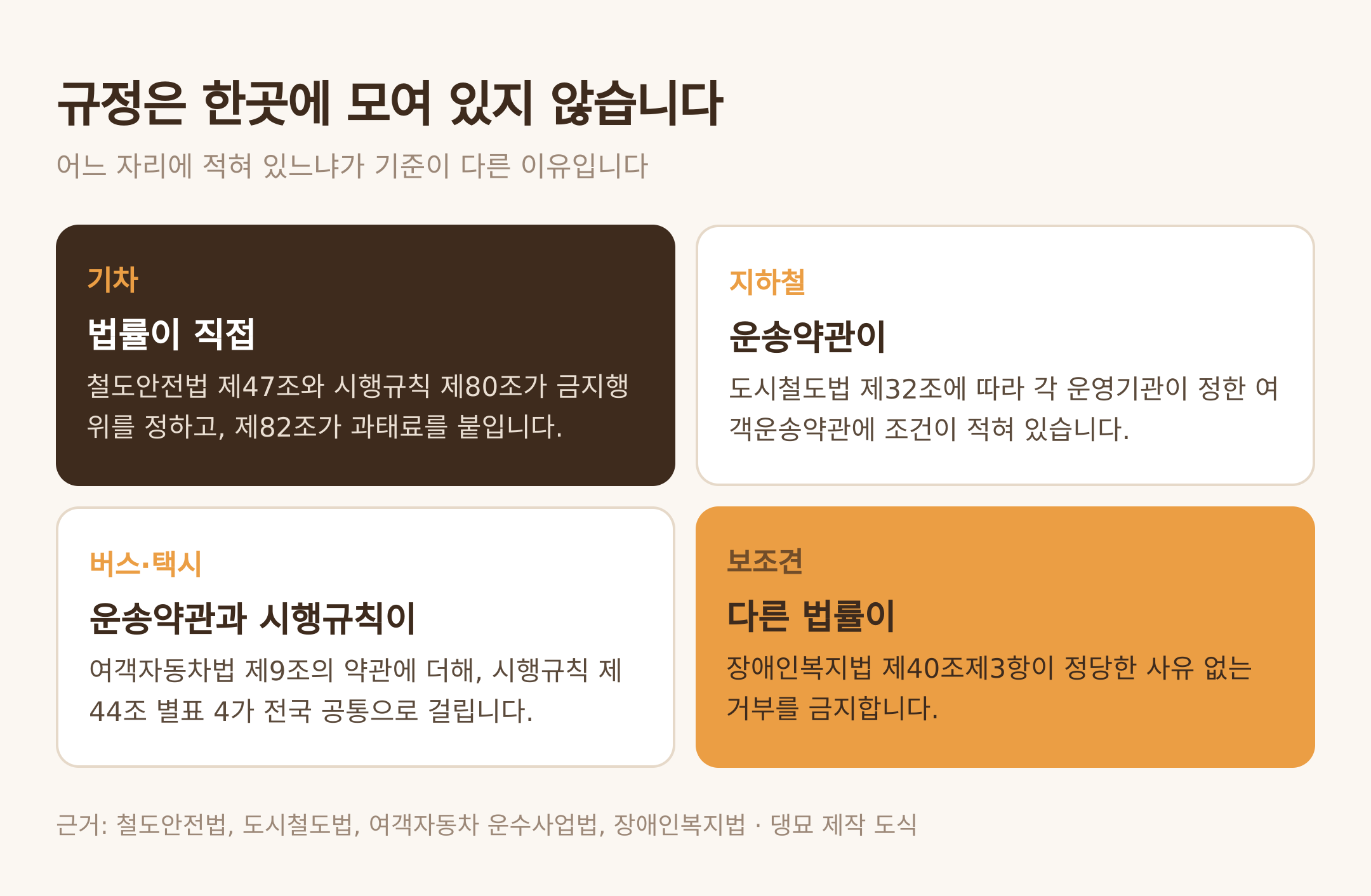 교통수단별로 갈리는 근거 규정 네 자리. 근거: 철도안전법, 도시철도법, 여객자동차 운수사업법, 장애인복지법 · 댕묘 제작 도식