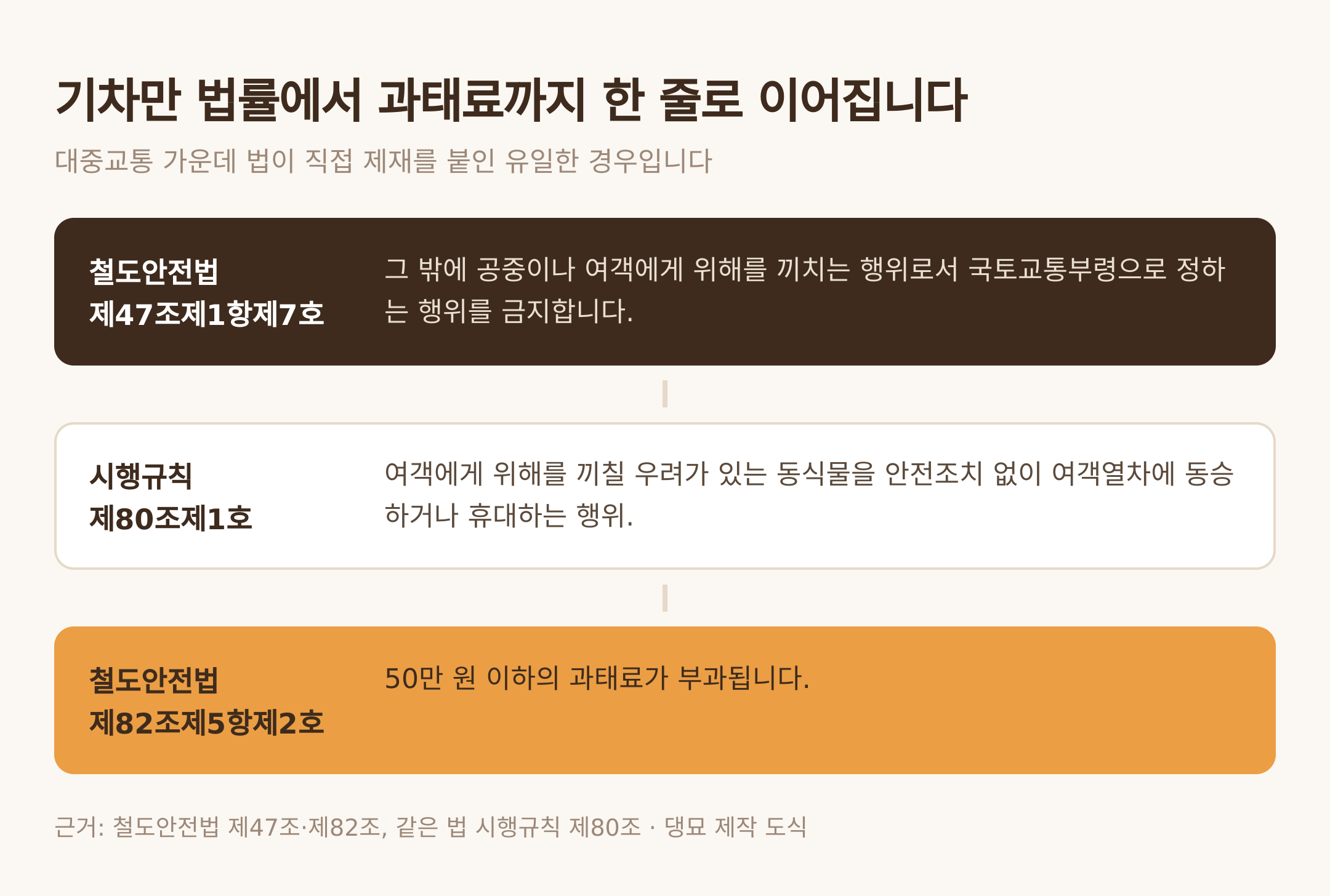 철도안전법에서 과태료까지 이어지는 세 칸. 근거: 철도안전법 제47조·제82조, 같은 법 시행규칙 제80조 · 댕묘 제작 도식