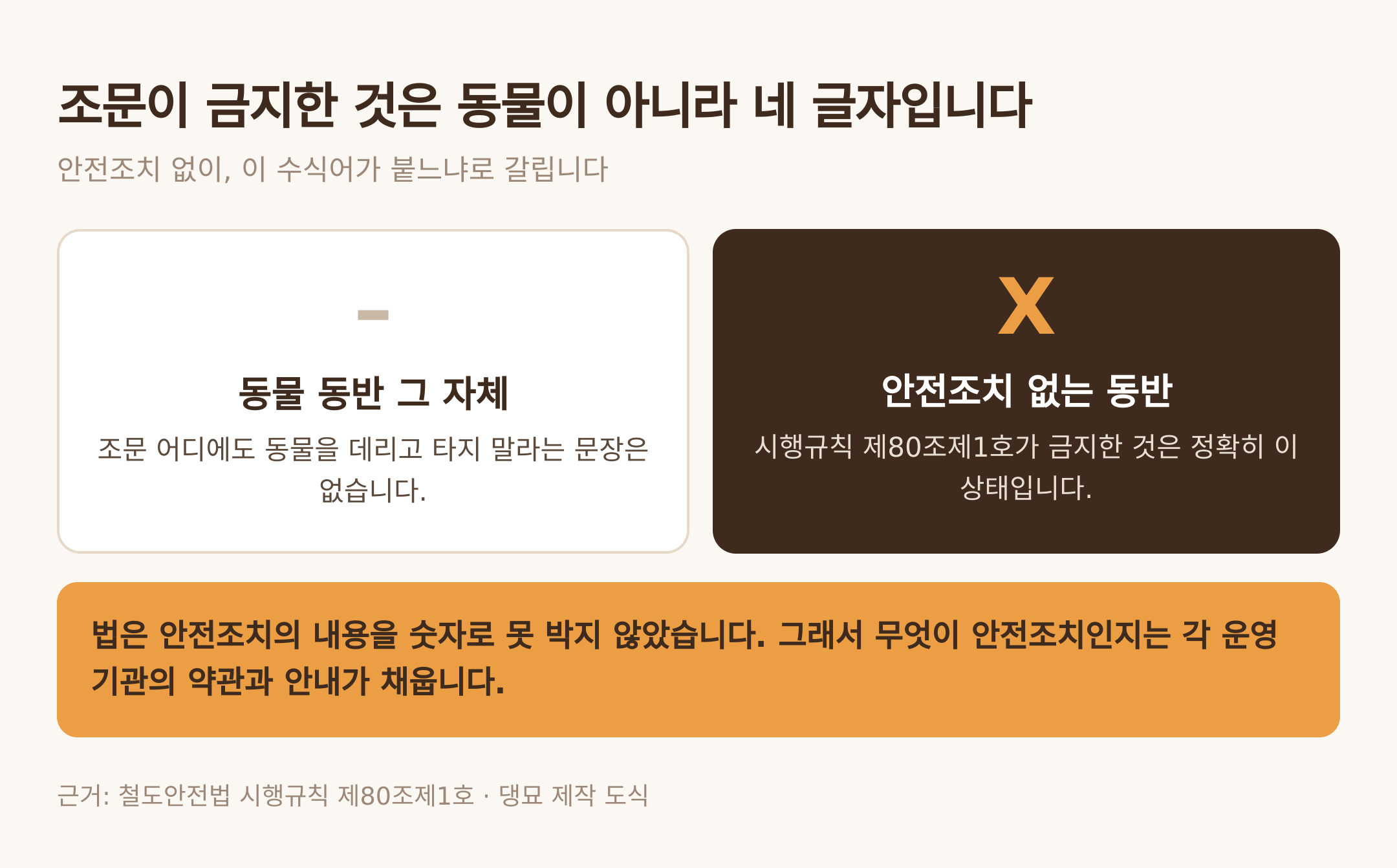 금지 대상은 동물이 아니라 안전조치 없는 동반. 근거: 철도안전법 시행규칙 제80조제1호 · 댕묘 제작 도식