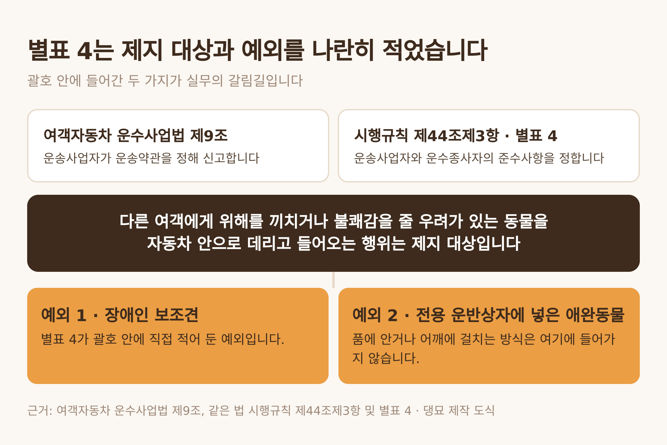 별표 4의 제지 대상과 두 가지 예외. 근거: 여객자동차 운수사업법 제9조, 같은 법 시행규칙 제44조제3항 및 별표 4 · 댕묘 제작 도식