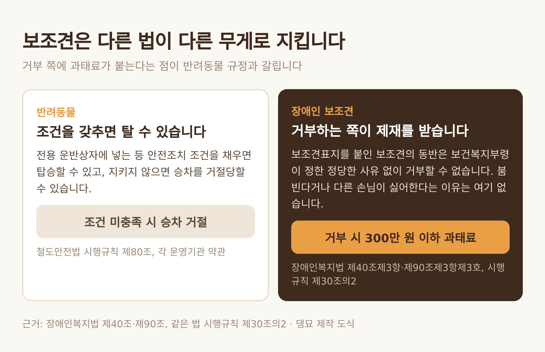 반려동물 규정과 보조견 규정의 무게 차이. 근거: 장애인복지법 제40조·제90조, 같은 법 시행규칙 제30조의2 · 댕묘 제작 도식