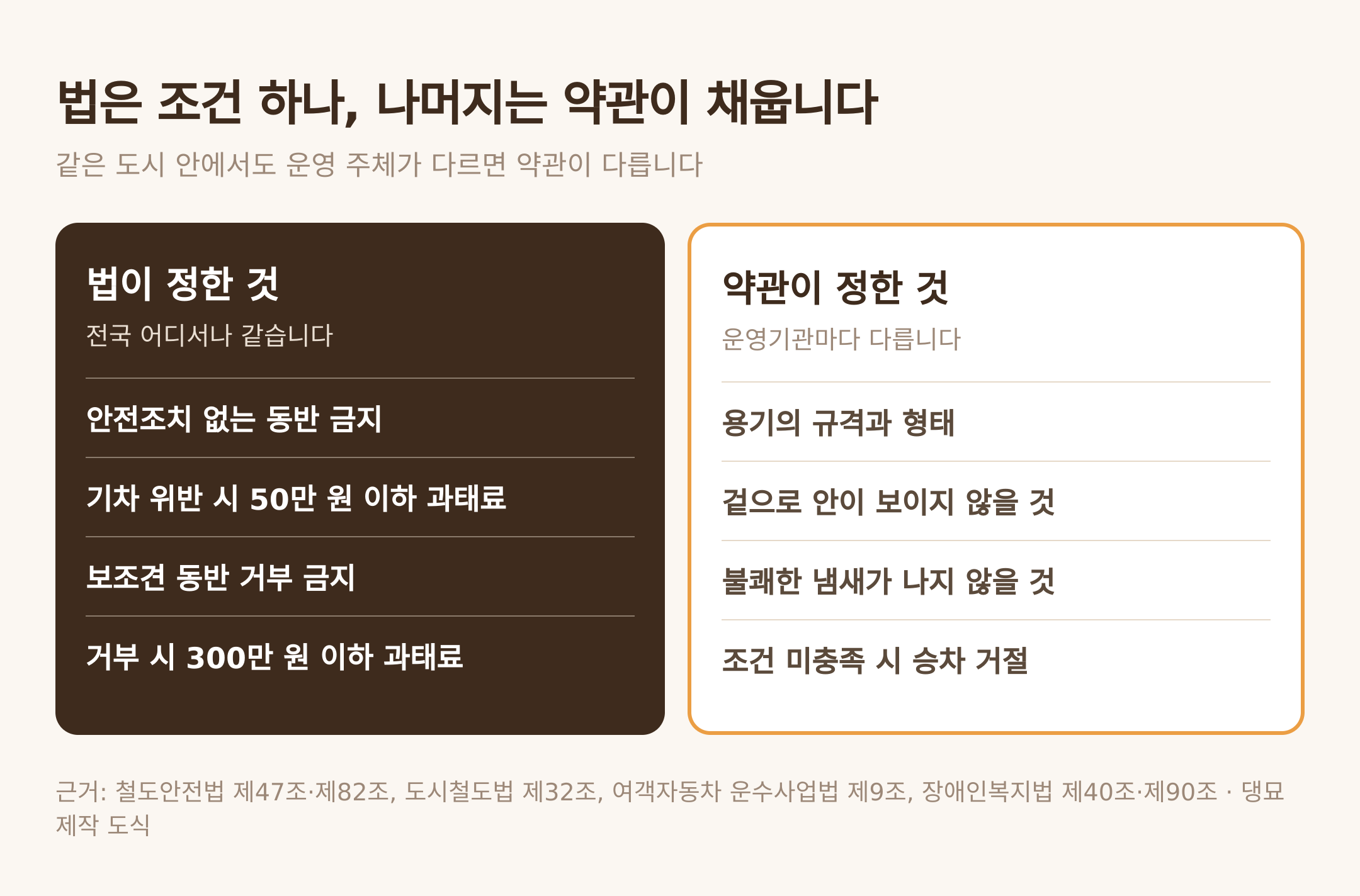 법이 정한 것과 약관이 정한 것. 근거: 철도안전법, 도시철도법 제32조, 여객자동차 운수사업법 제9조, 장애인복지법 · 댕묘 제작 도식
