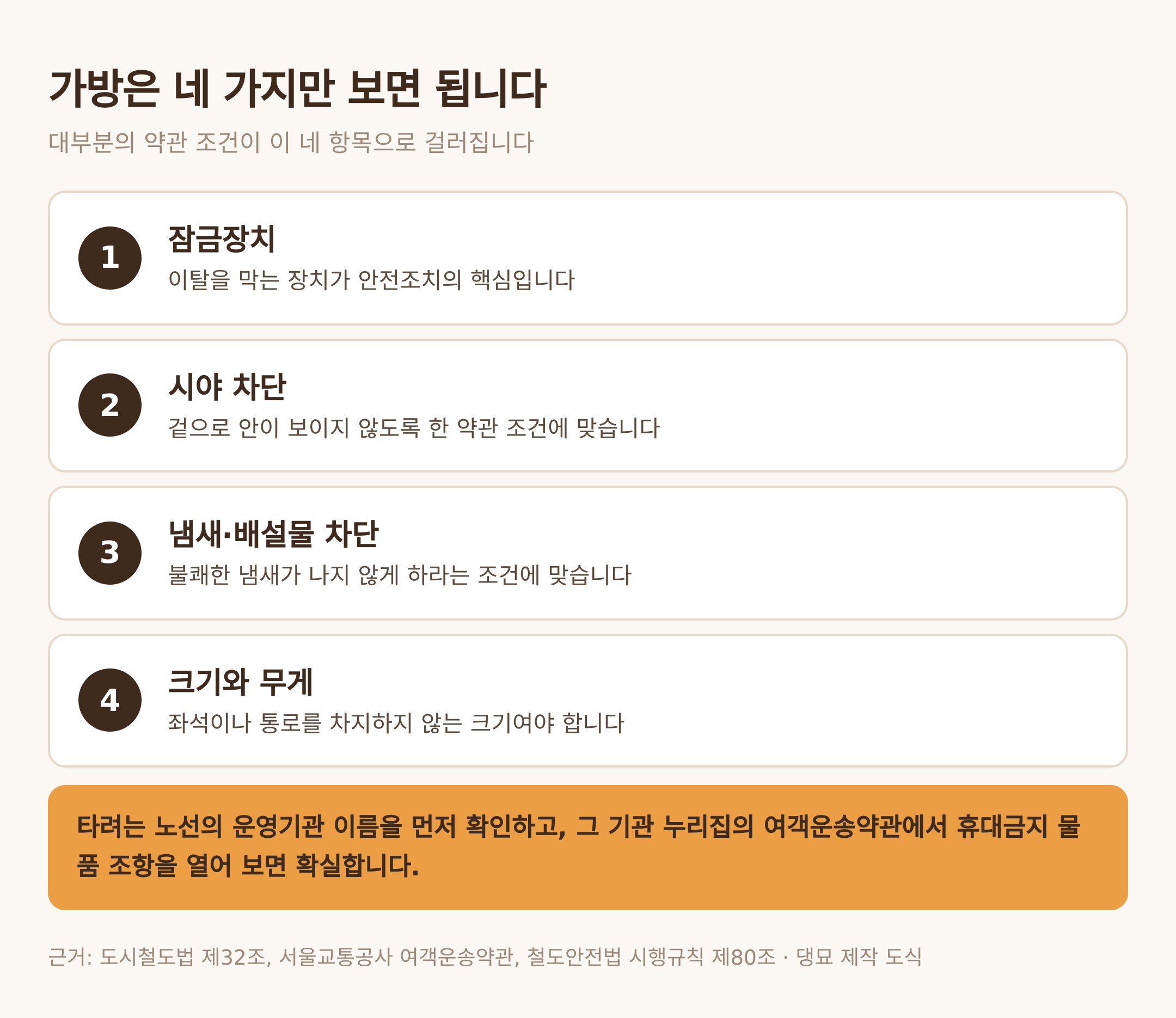 탑승 전 점검 네 항목. 근거: 도시철도법 제32조, 서울교통공사 여객운송약관, 철도안전법 시행규칙 제80조 · 댕묘 제작 도식
