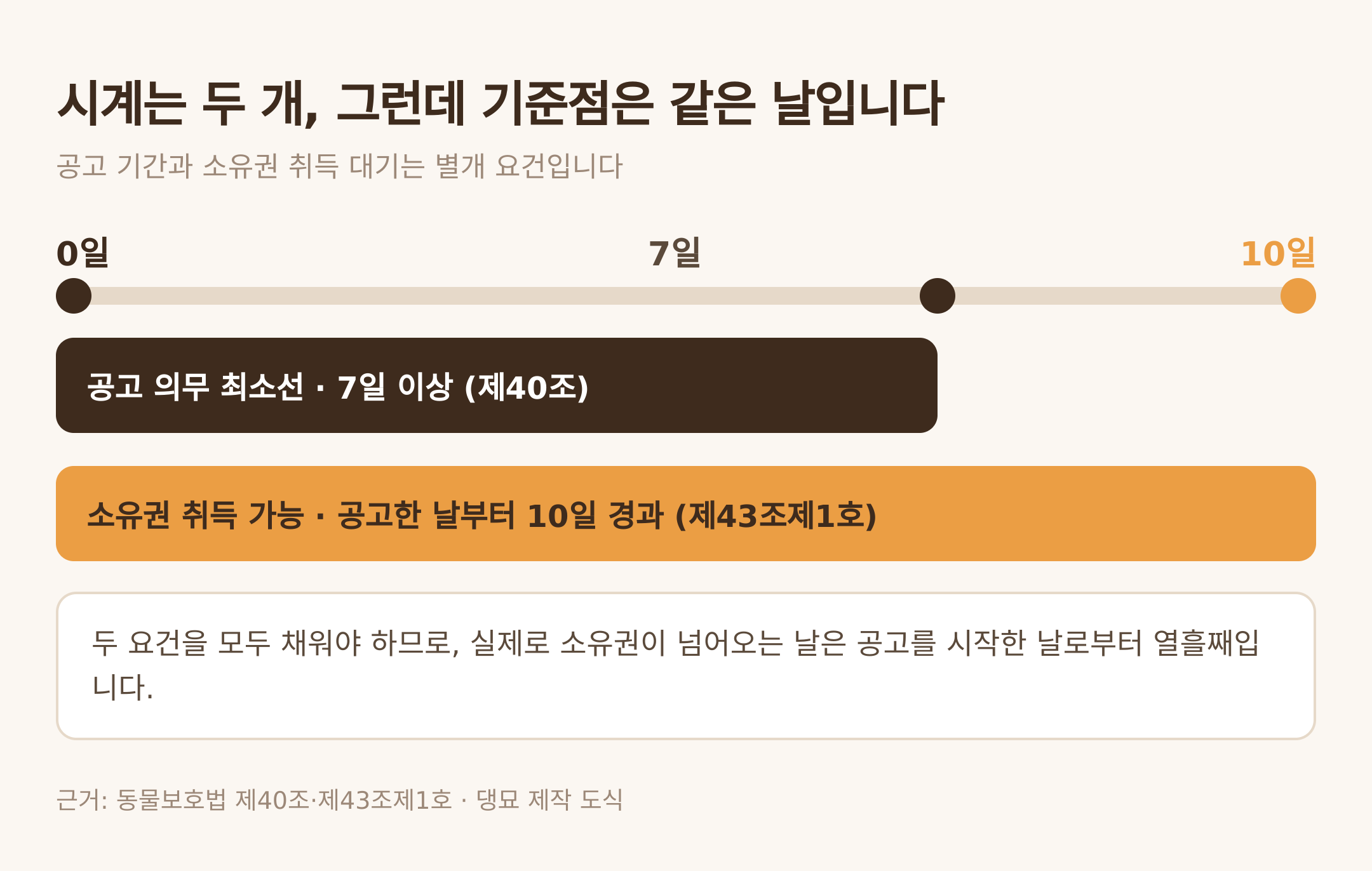 공고 7일과 소유권 취득 10일의 관계. 근거: 동물보호법 제40조·제43조제1호 · 댕묘 제작 도식