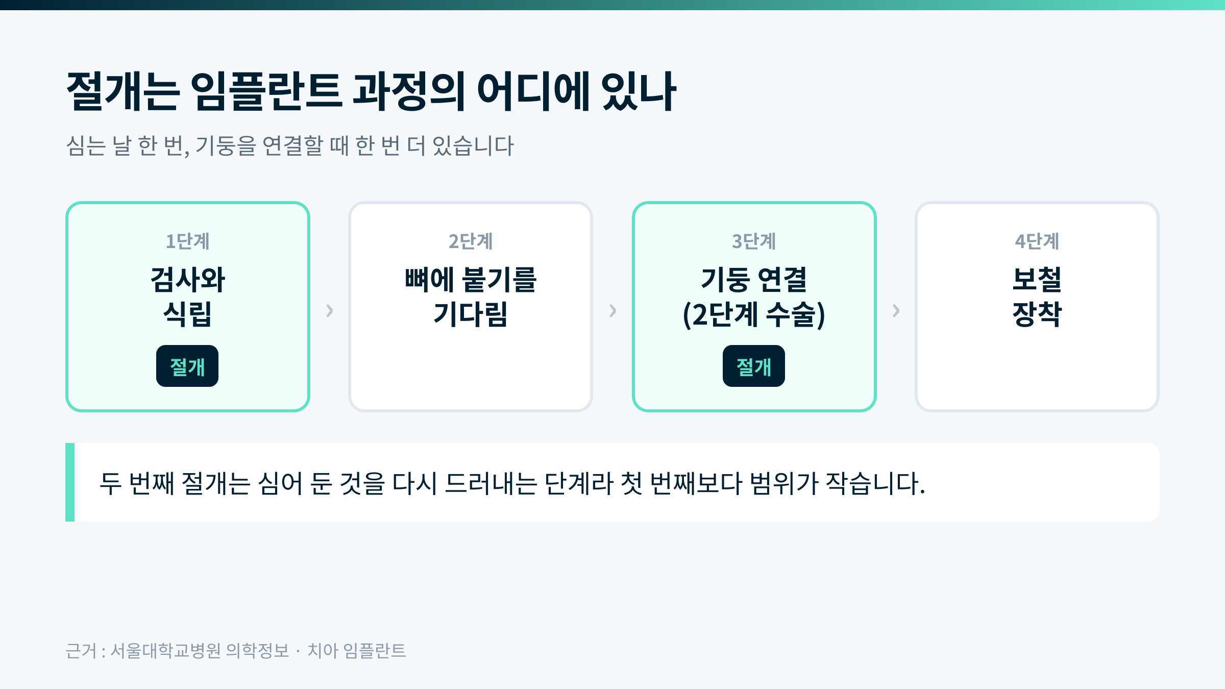 절개가 놓이는 자리 · 심는 날과 기둥을 연결할 때