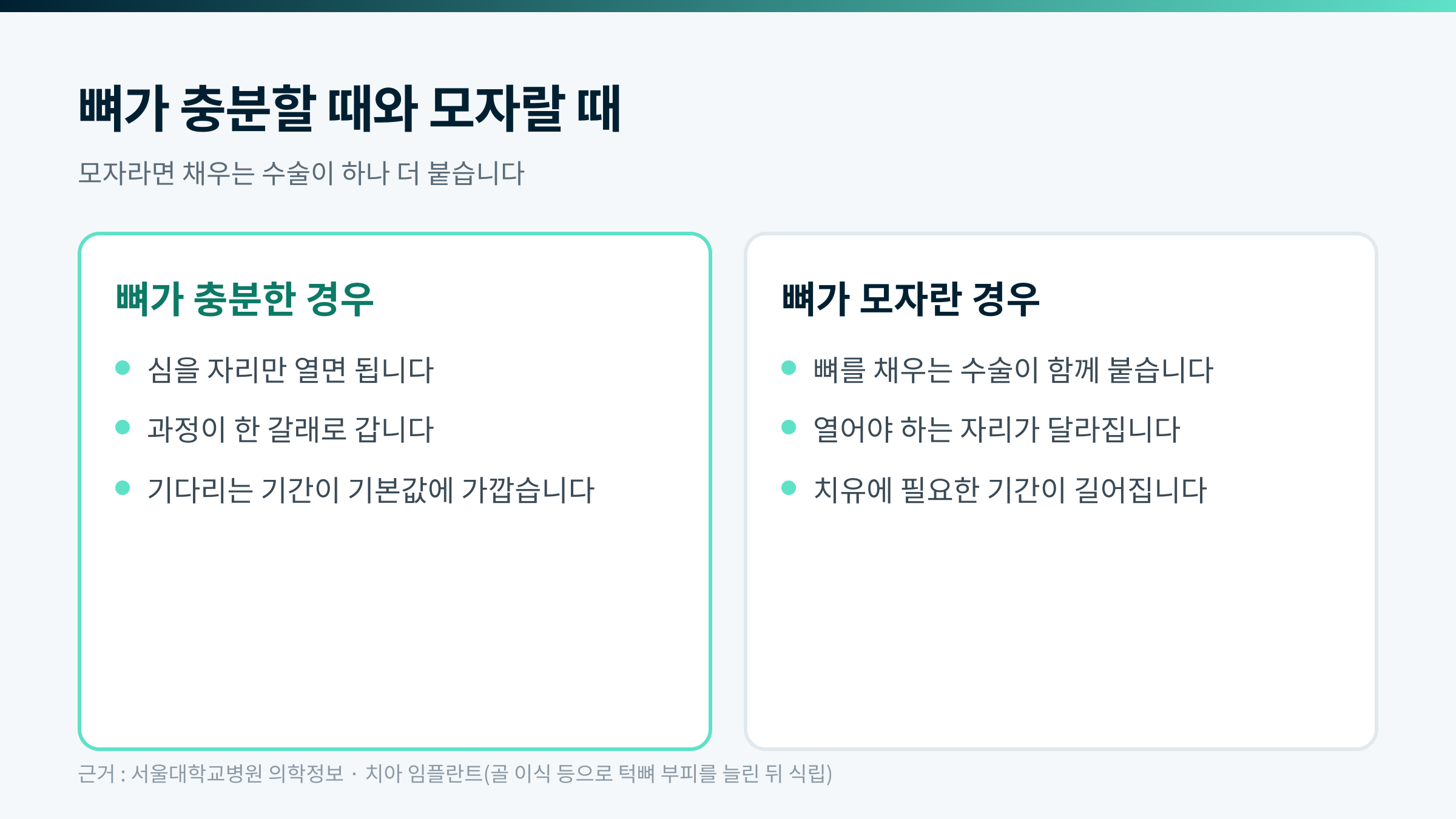 뼈가 충분할 때와 모자랄 때