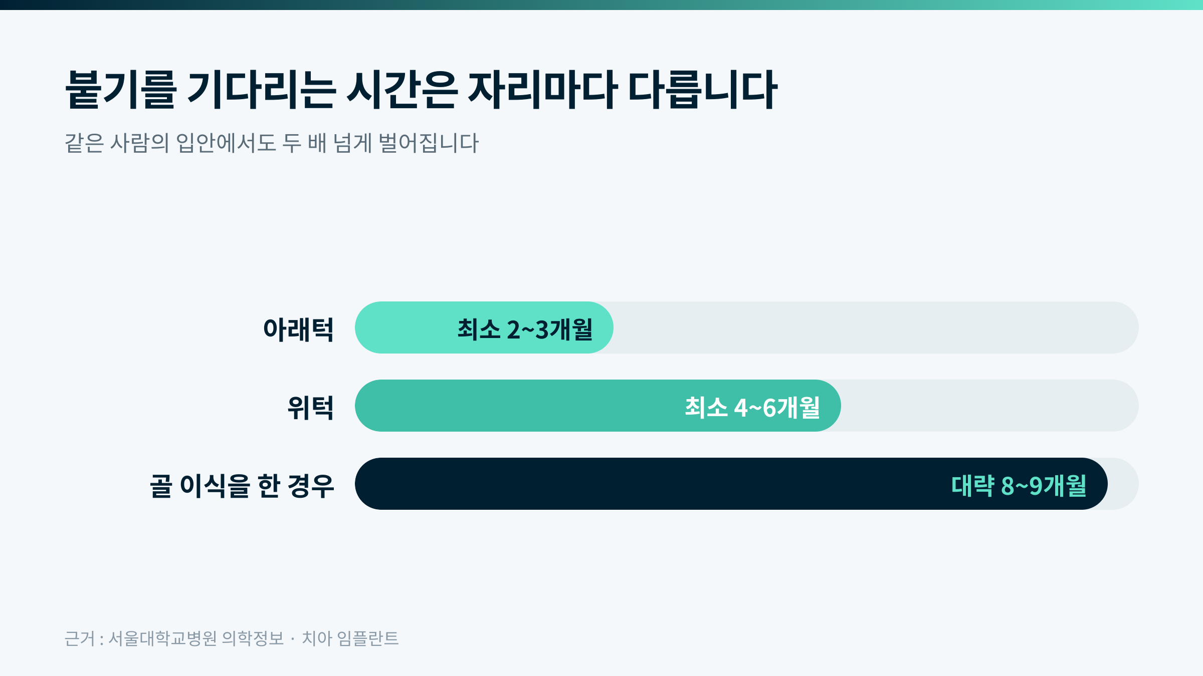 붙기를 기다리는 기간은 자리마다 다릅니다