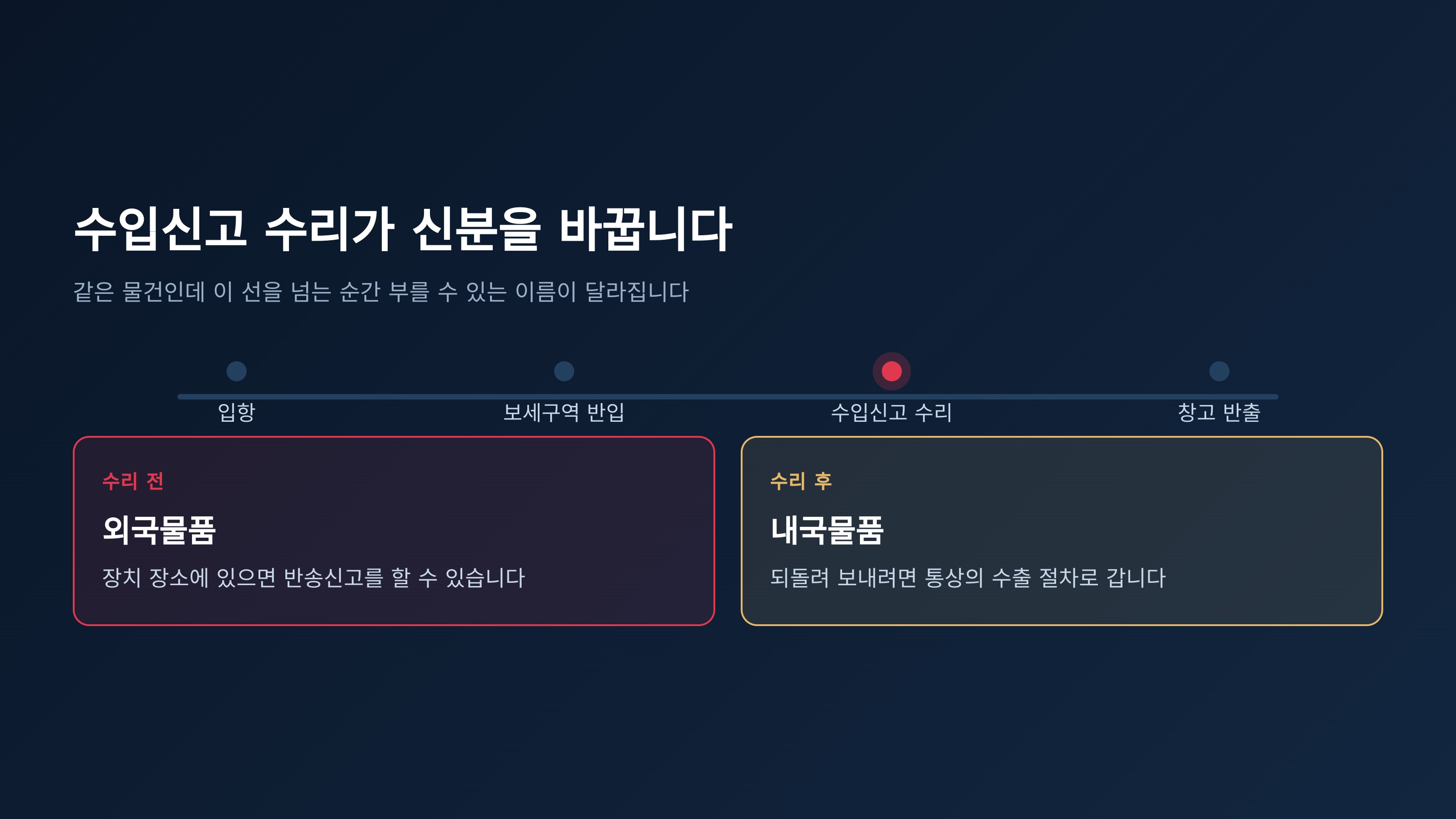 수입신고 수리를 경계로 물품의 신분이 바뀝니다