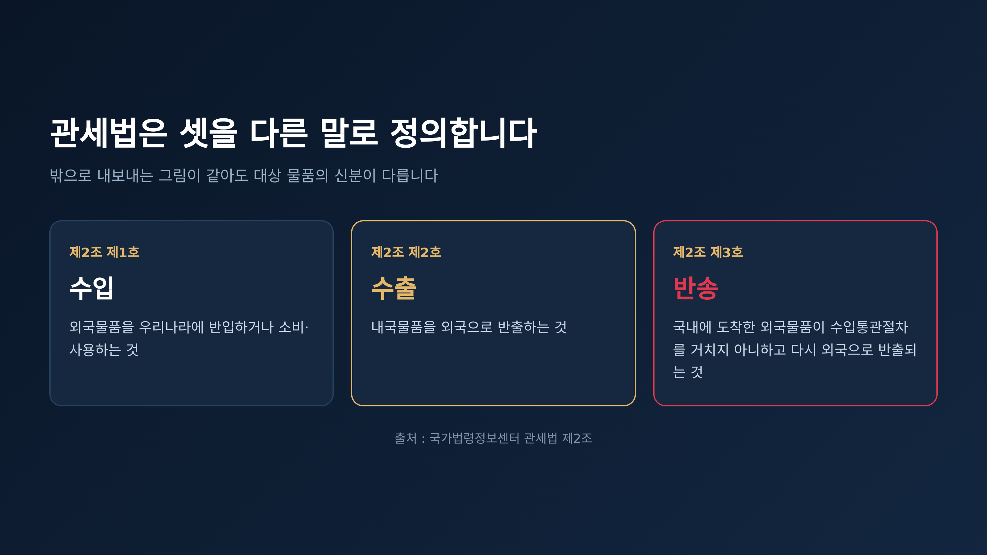 관세법 제2조가 정의한 수입과 수출과 반송 (출처 : 국가법령정보센터)