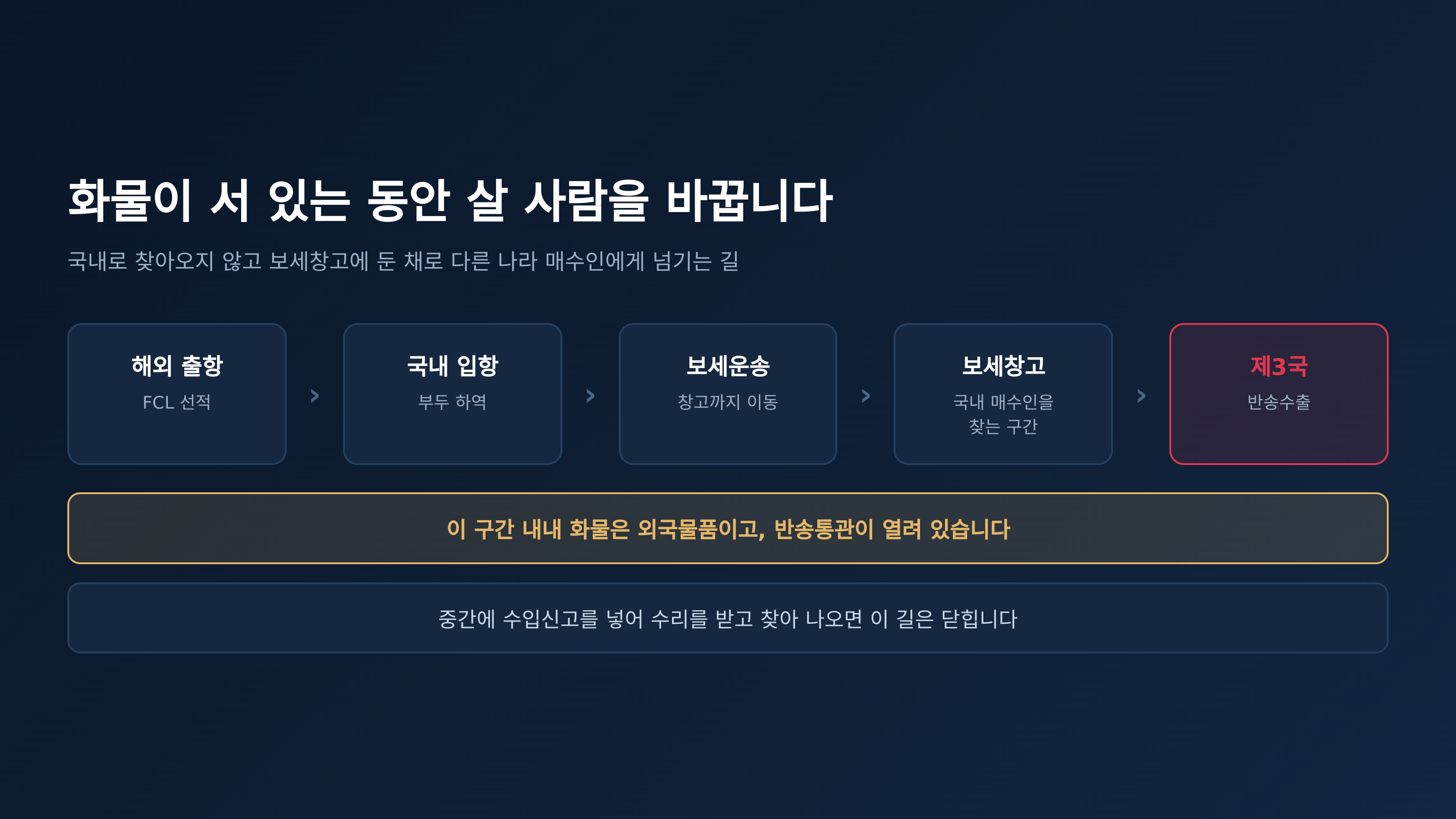 보세창고에 둔 채로 제3국 매수인에게 넘기는 동선