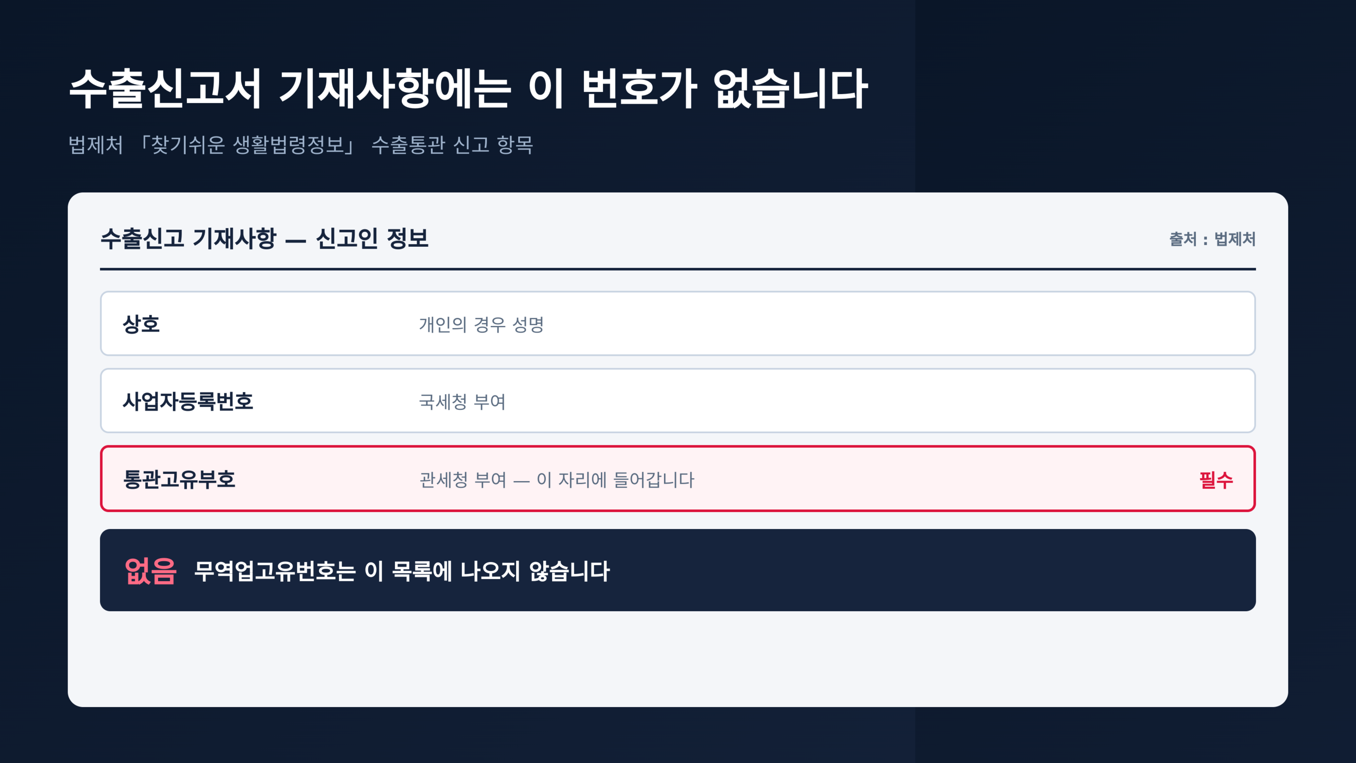수출신고 기재사항에 들어가는 것은 통관고유부호입니다 (출처 : 법제처 찾기쉬운 생활법령정보)