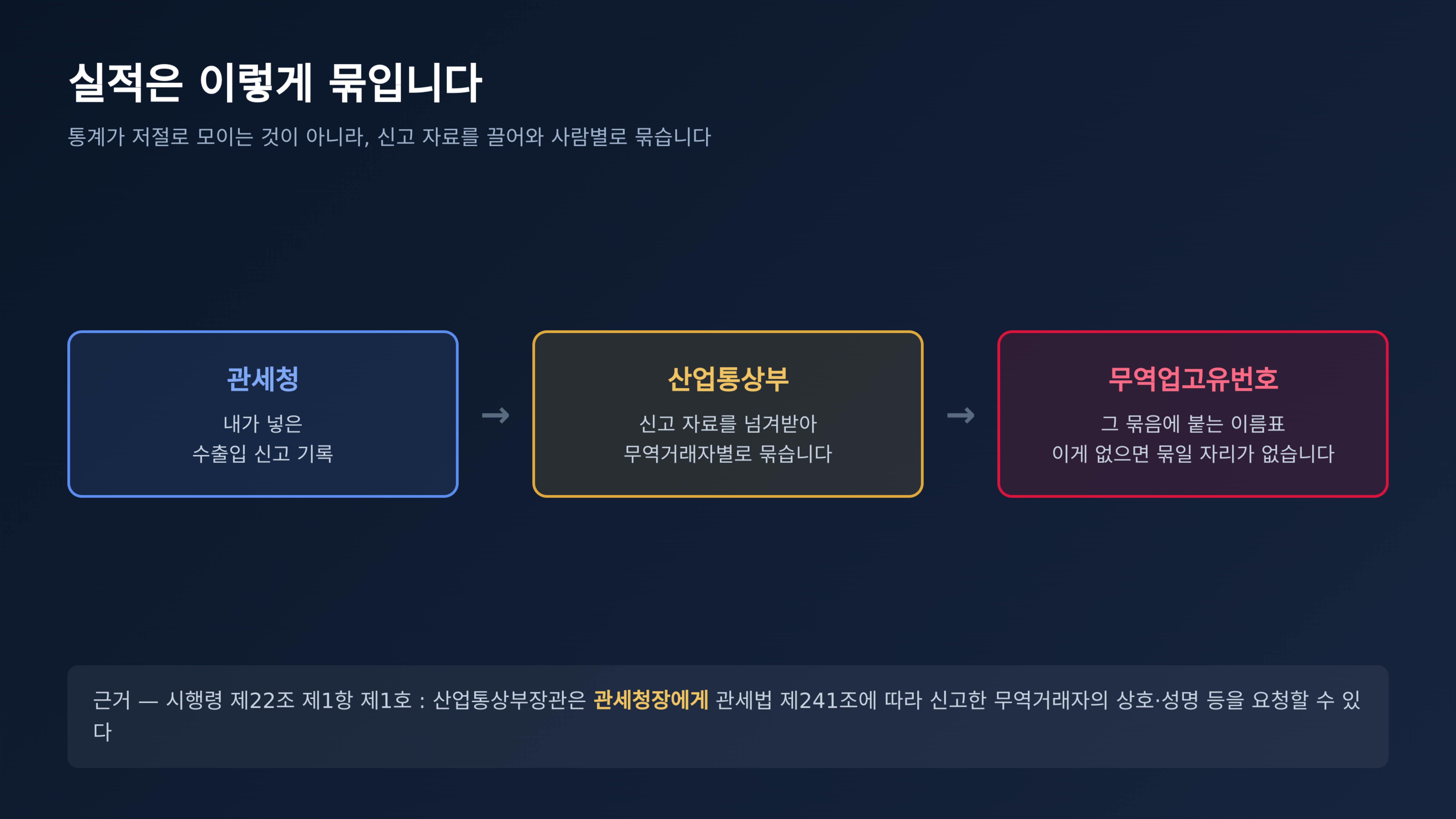 실적이 묶이는 경로 (출처 : 국가법령정보센터 대외무역법 시행령 제22조)