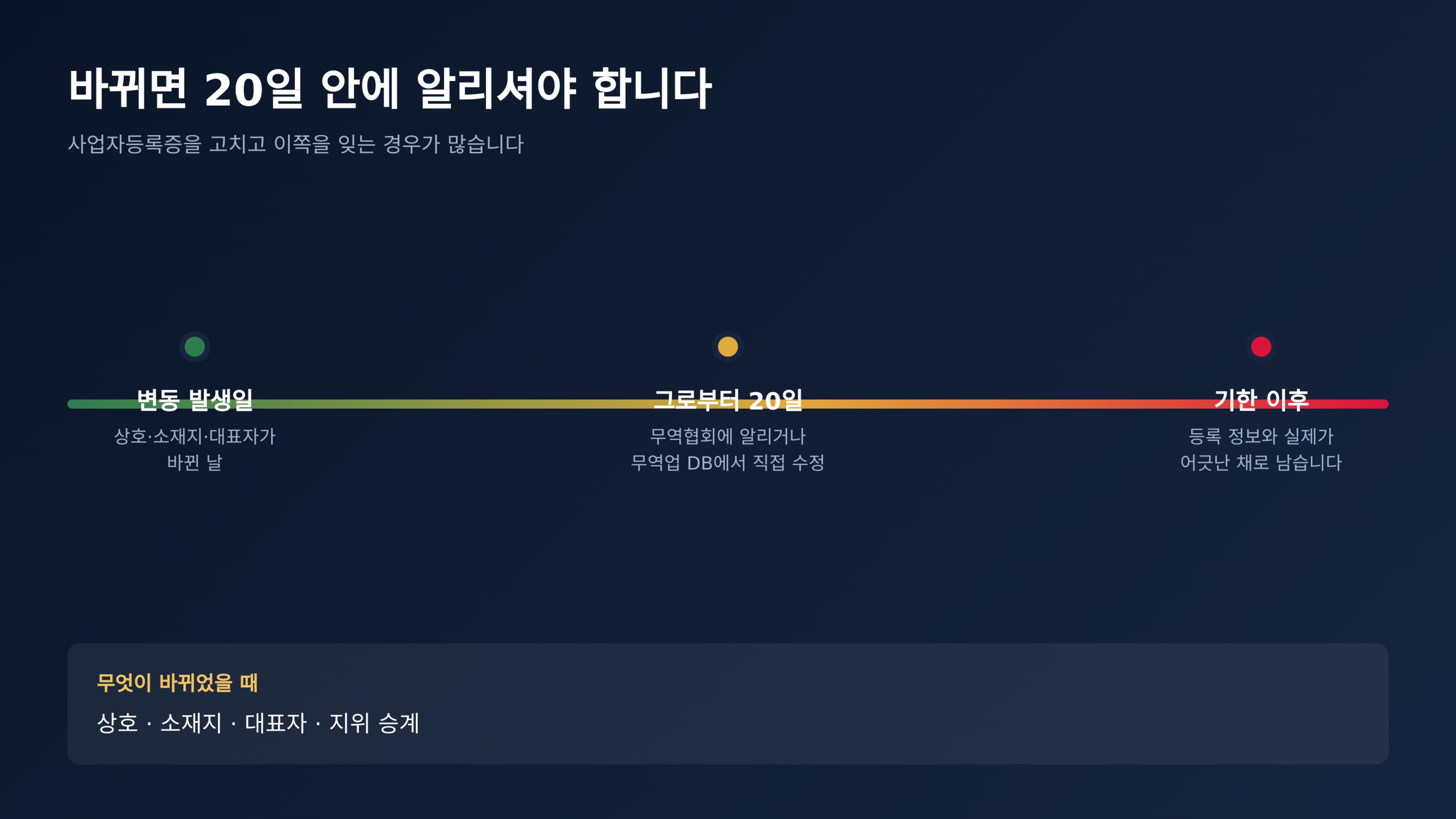 상호·소재지·대표자가 바뀌면 20일 안에 알려야 합니다