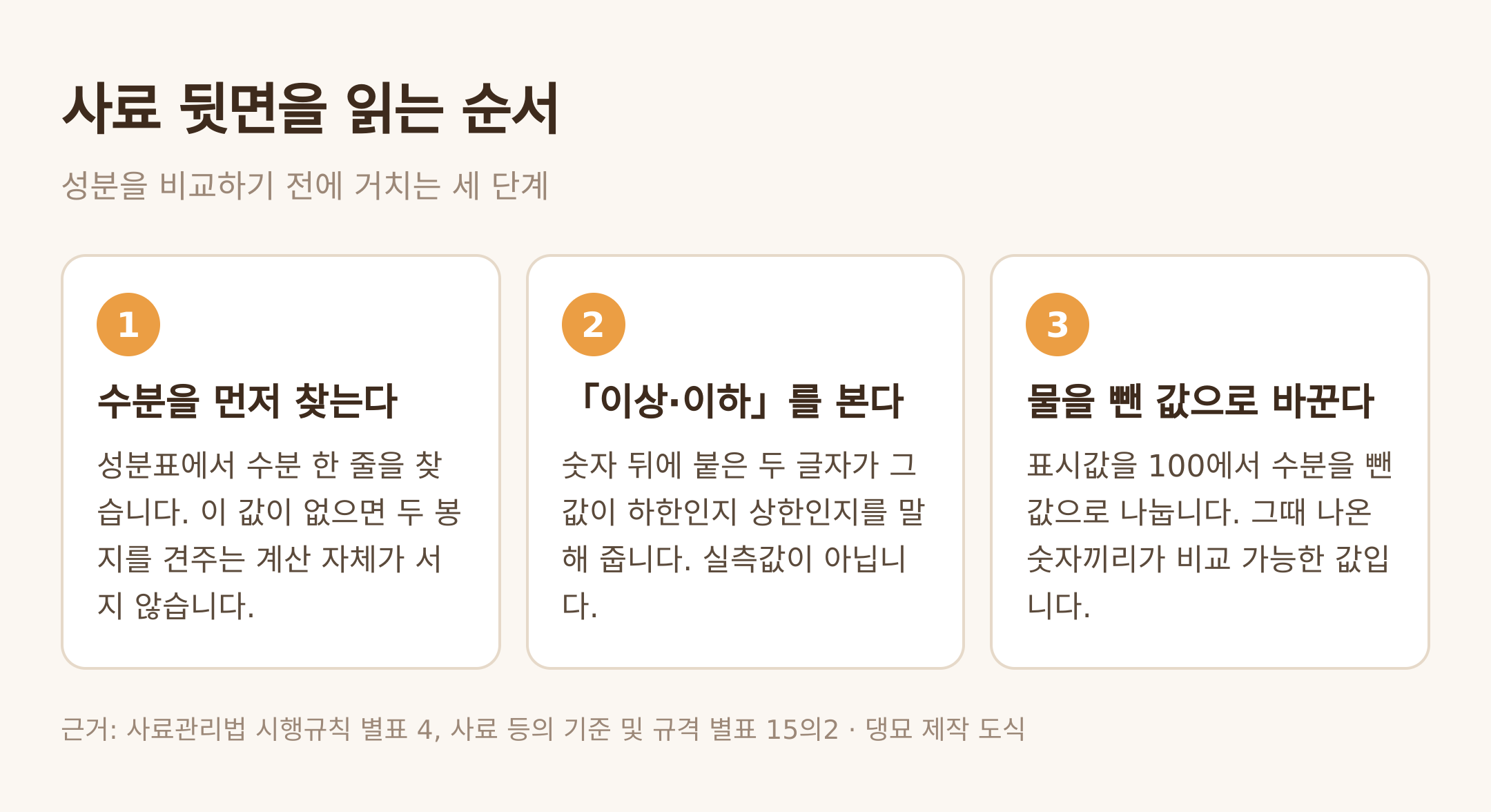사료 뒷면을 읽는 순서 — 댕묘 제작 도식 (근거: 사료관리법 시행규칙 별표 4, 사료 등의 기준 및 규격 별표 15의2)