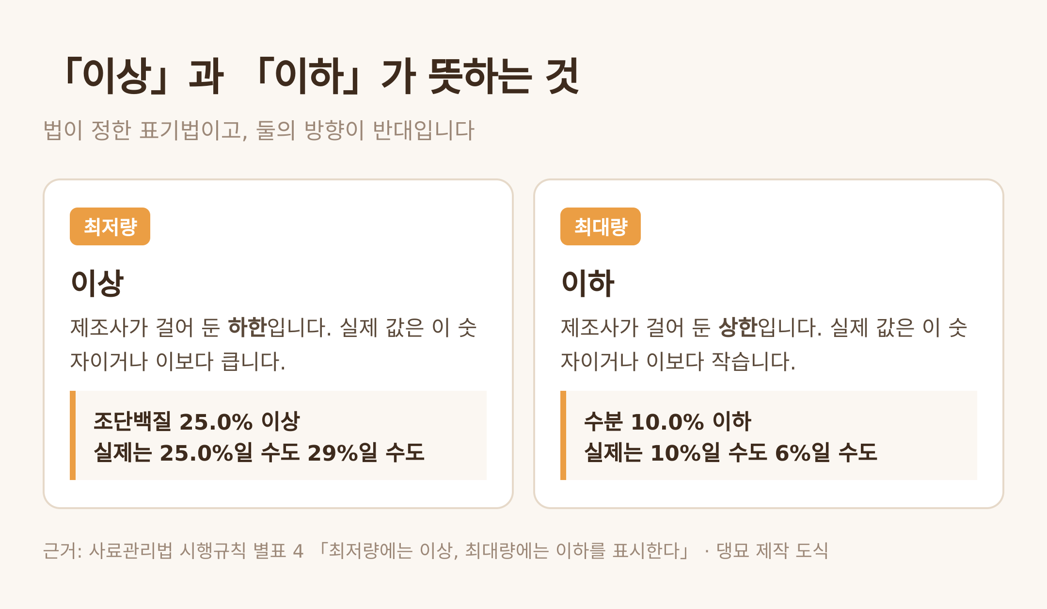 「이상」과 「이하」가 뜻하는 것 — 댕묘 제작 도식 (근거: 사료관리법 시행규칙 별표 4)