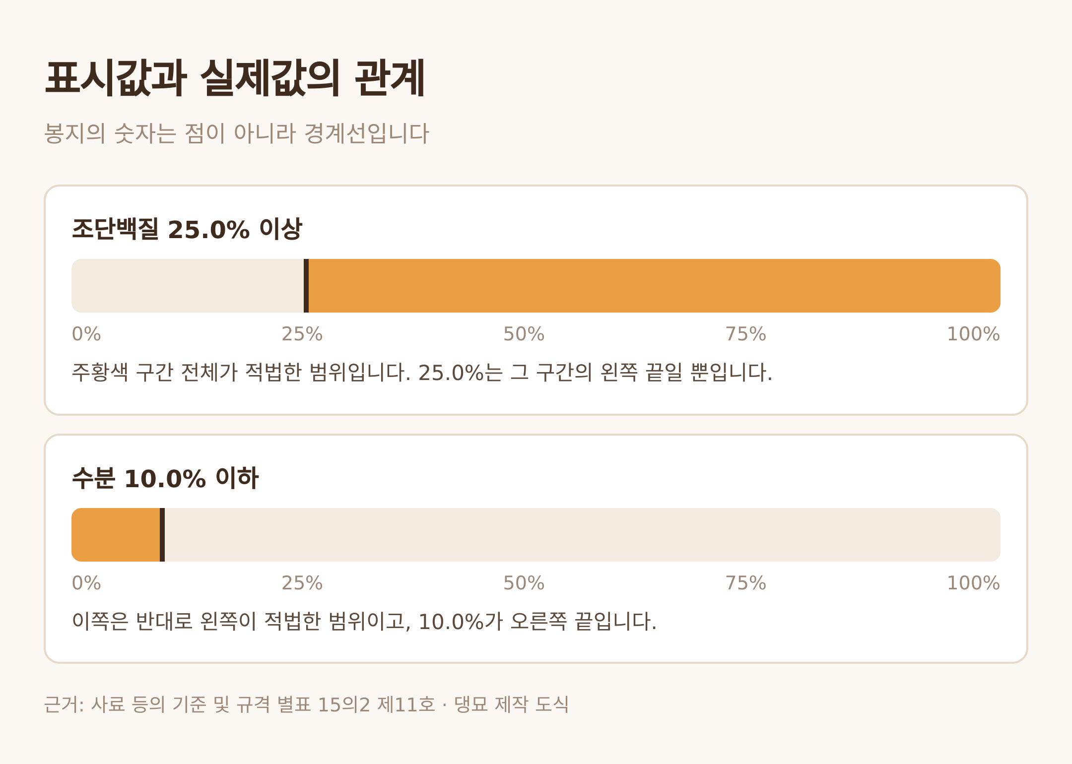 표시값과 실제값의 관계 — 댕묘 제작 도식 (근거: 사료 등의 기준 및 규격 별표 15의2 제11호)