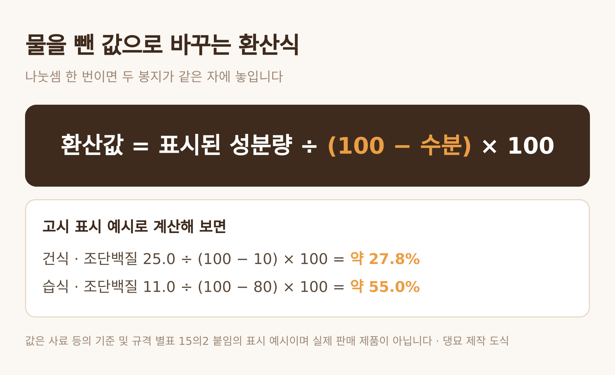 물을 뺀 값으로 바꾸는 환산식 — 댕묘 제작 도식 (값은 사료 등의 기준 및 규격 별표 15의2 붙임의 표시 예시)