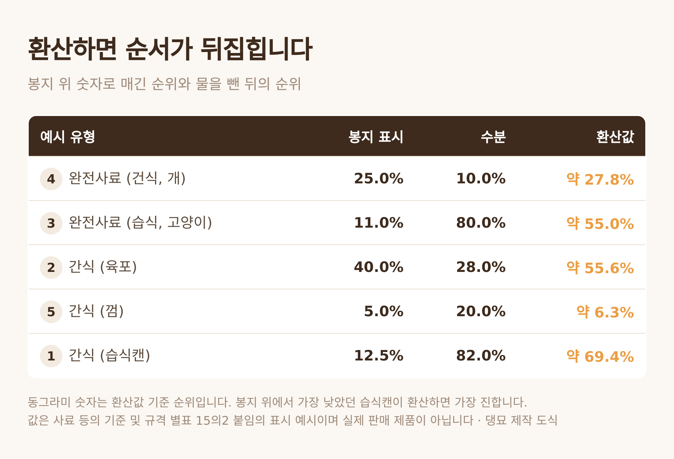표시값과 환산값의 순서 역전 — 댕묘 제작 도식 (값은 고시 붙임의 표시 예시이며 실제 판매 제품이 아닙니다)
