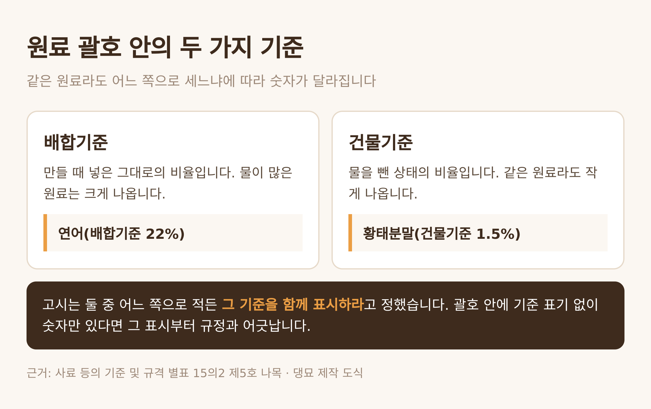원료 괄호 안의 두 가지 기준 — 댕묘 제작 도식 (근거: 사료 등의 기준 및 규격 별표 15의2 제5호 나목)