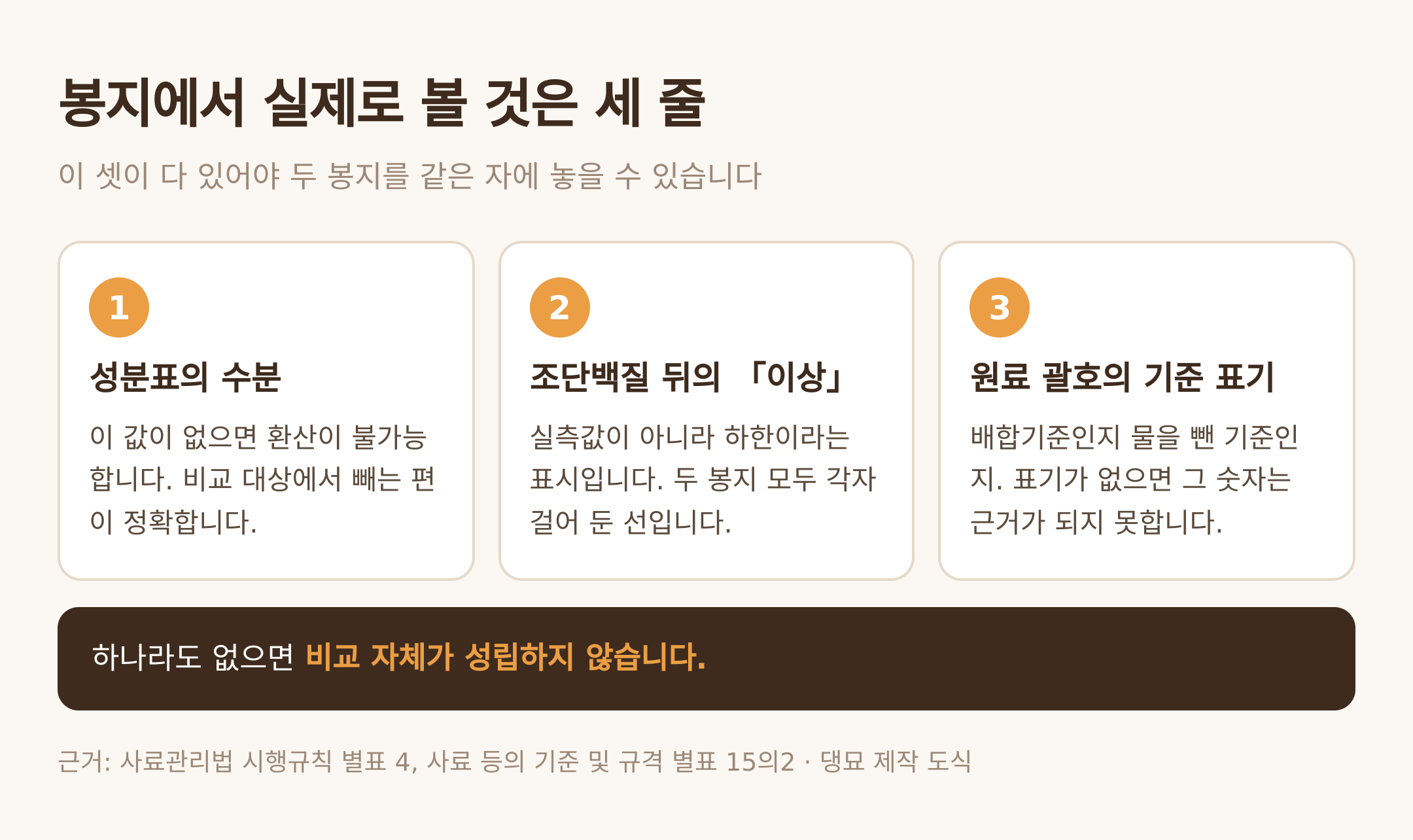 봉지에서 실제로 볼 것은 세 줄 — 댕묘 제작 도식 (근거: 사료관리법 시행규칙 별표 4, 사료 등의 기준 및 규격 별표 15의2)