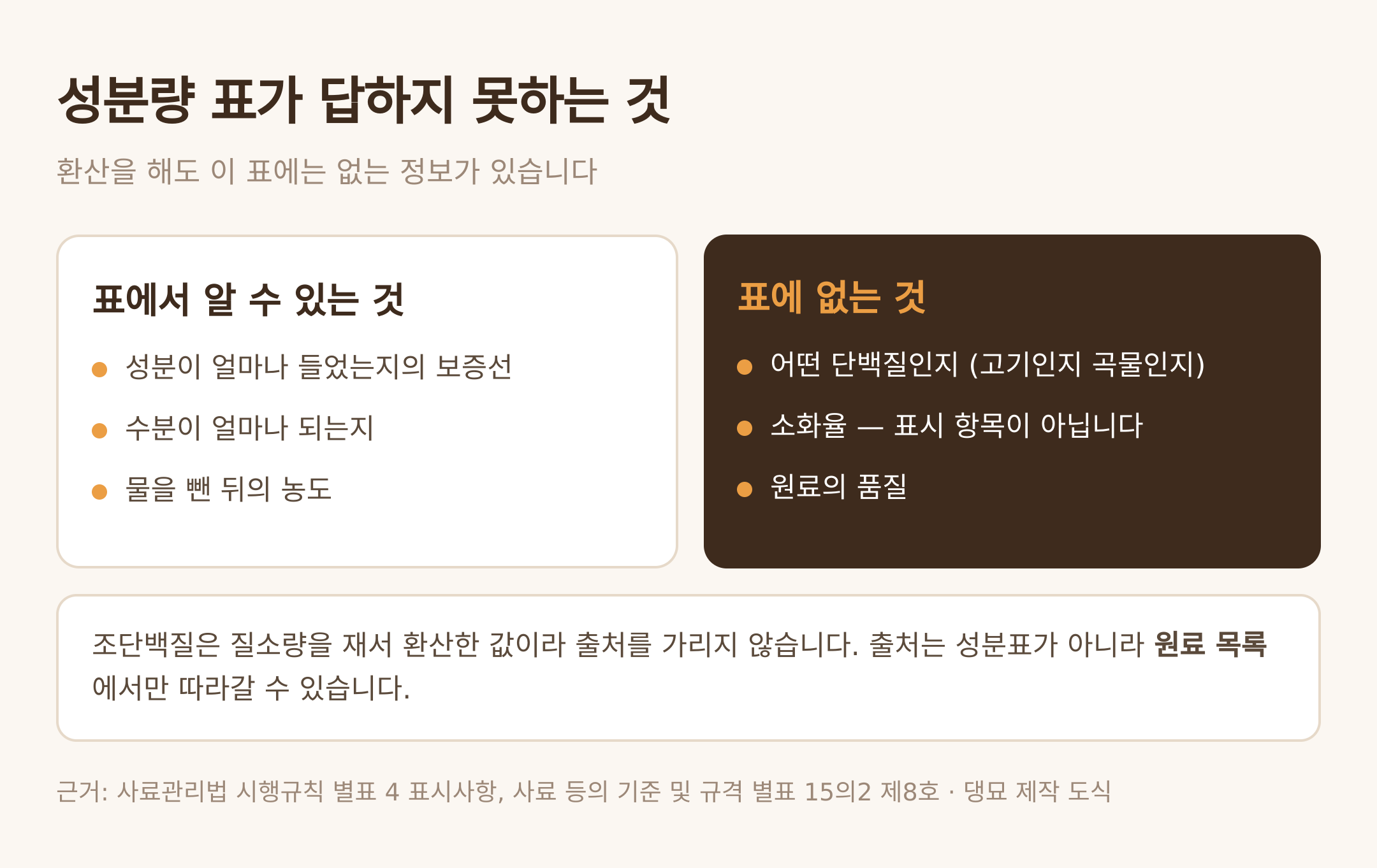 성분량 표가 답하지 못하는 것 — 댕묘 제작 도식 (근거: 사료관리법 시행규칙 별표 4, 별표 15의2 제8호)