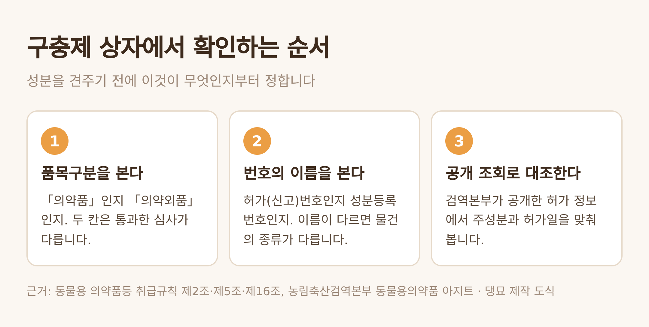 구충제 상자에서 확인하는 순서 — 댕묘 제작 도식 (근거: 동물용 의약품등 취급규칙 제2조·제5조·제16조)