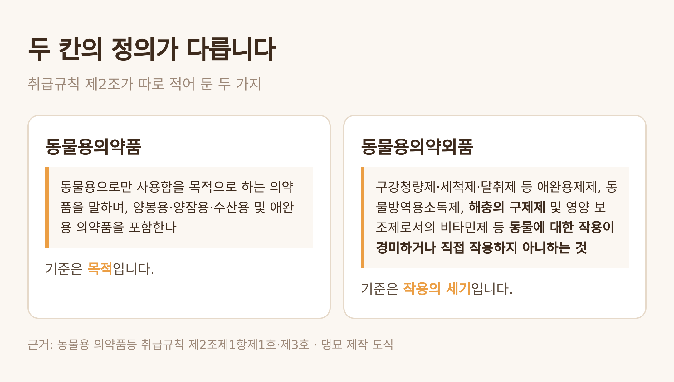 동물용의약품과 동물용의약외품의 정의 비교 — 댕묘 제작 도식 (근거: 동물용 의약품등 취급규칙 제2조제1항제1호·제3호)
