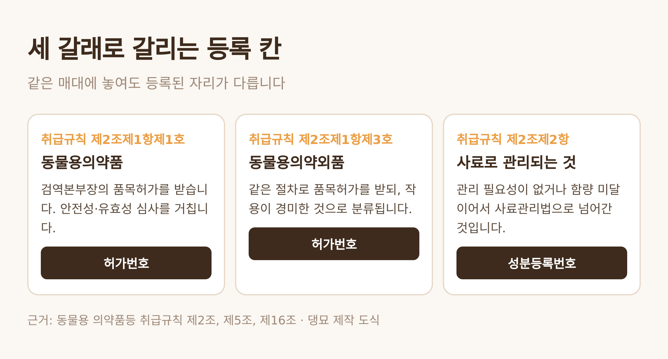 세 갈래로 갈리는 등록 칸 — 댕묘 제작 도식 (근거: 동물용 의약품등 취급규칙 제2조·제5조·제16조)
