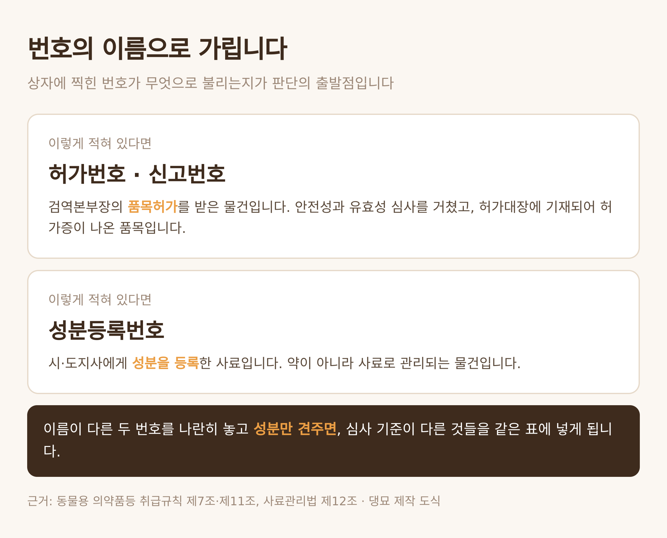 번호의 이름으로 가리는 법 — 댕묘 제작 도식 (근거: 취급규칙 제7조·제11조, 사료관리법 제12조)