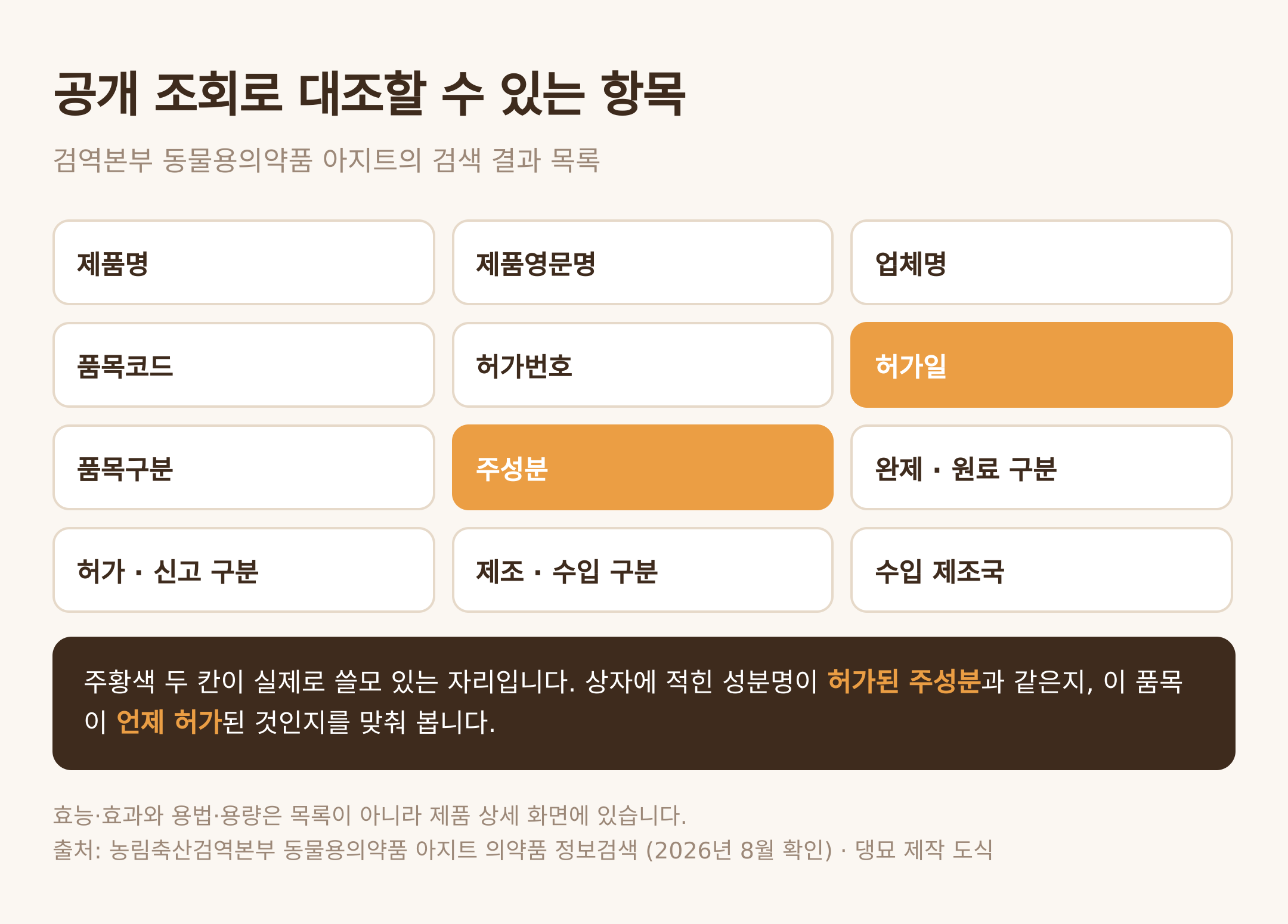 공개 조회로 대조할 수 있는 항목 — 댕묘 제작 도식 (출처: 농림축산검역본부 동물용의약품 아지트 의약품 정보검색, 2026년 8월 확인)
