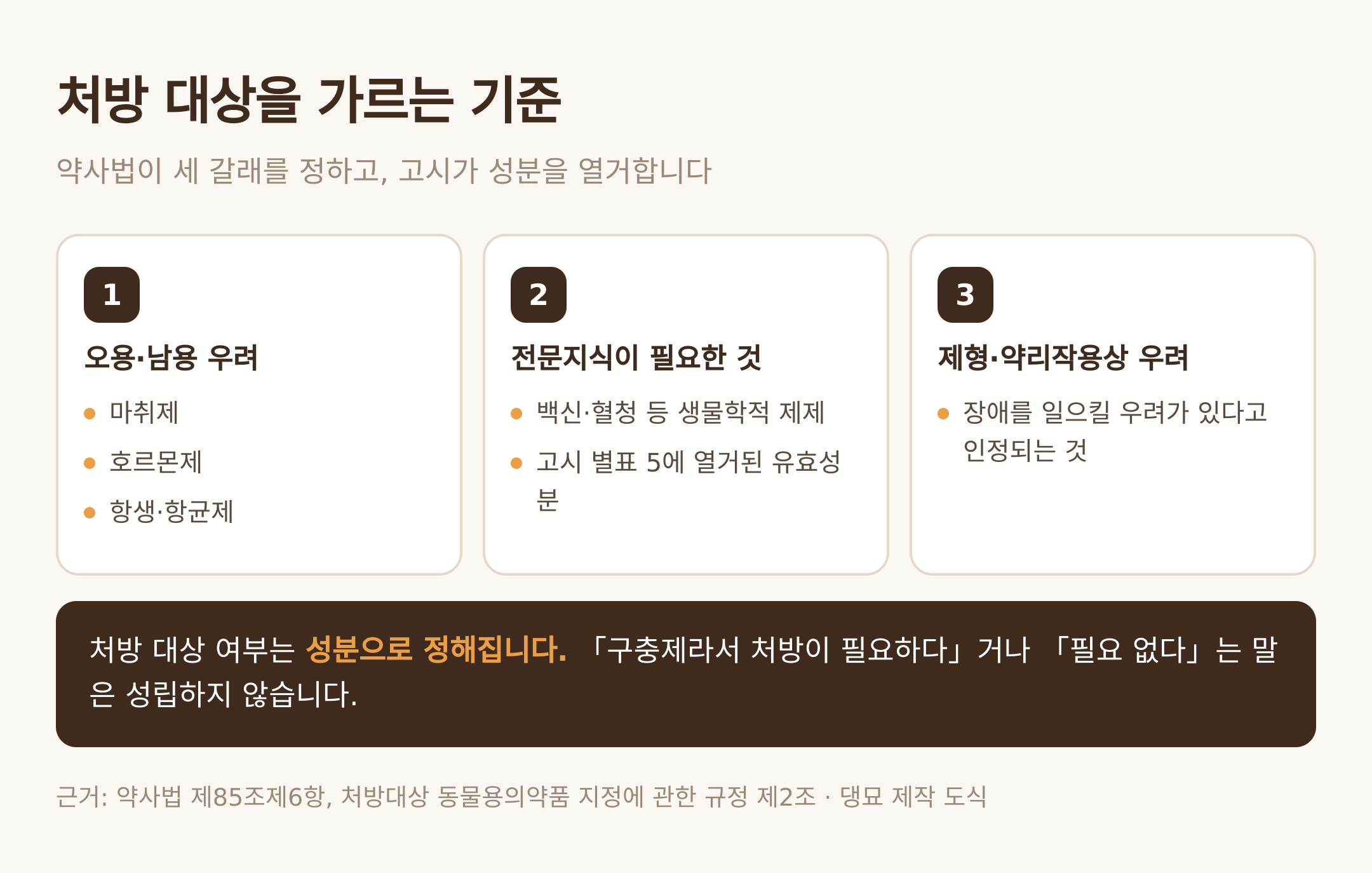 처방 대상을 가르는 기준 — 댕묘 제작 도식 (근거: 약사법 제85조제6항, 처방대상 동물용의약품 지정에 관한 규정 제2조)