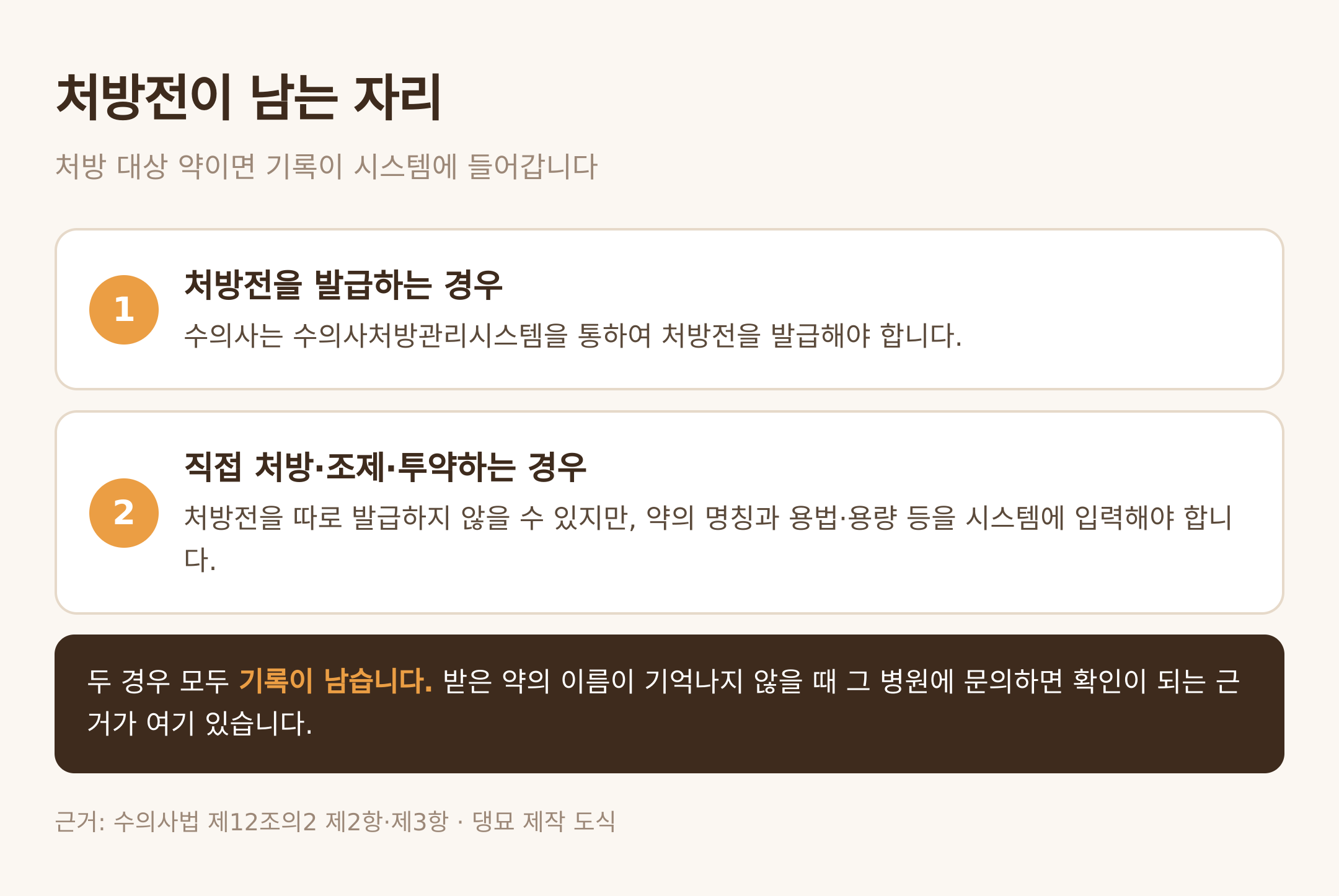 처방전이 남는 자리 — 댕묘 제작 도식 (근거: 수의사법 제12조의2 제2항·제3항)