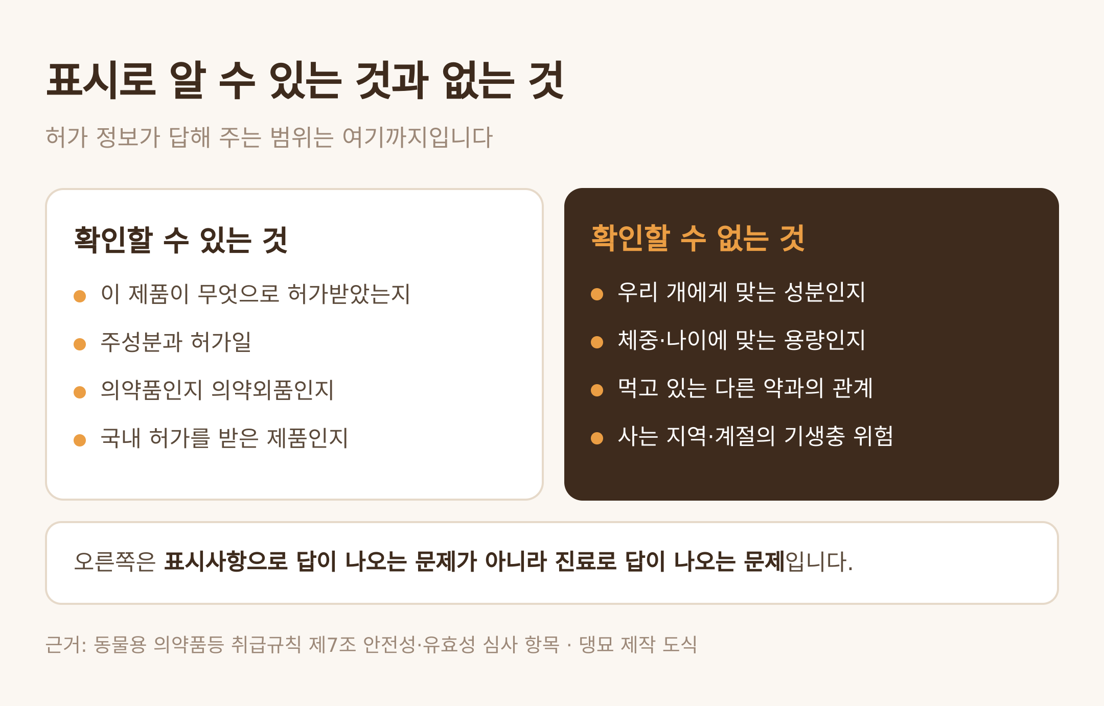 표시로 알 수 있는 것과 없는 것 — 댕묘 제작 도식 (근거: 동물용 의약품등 취급규칙 제7조 안전성·유효성 심사 항목)