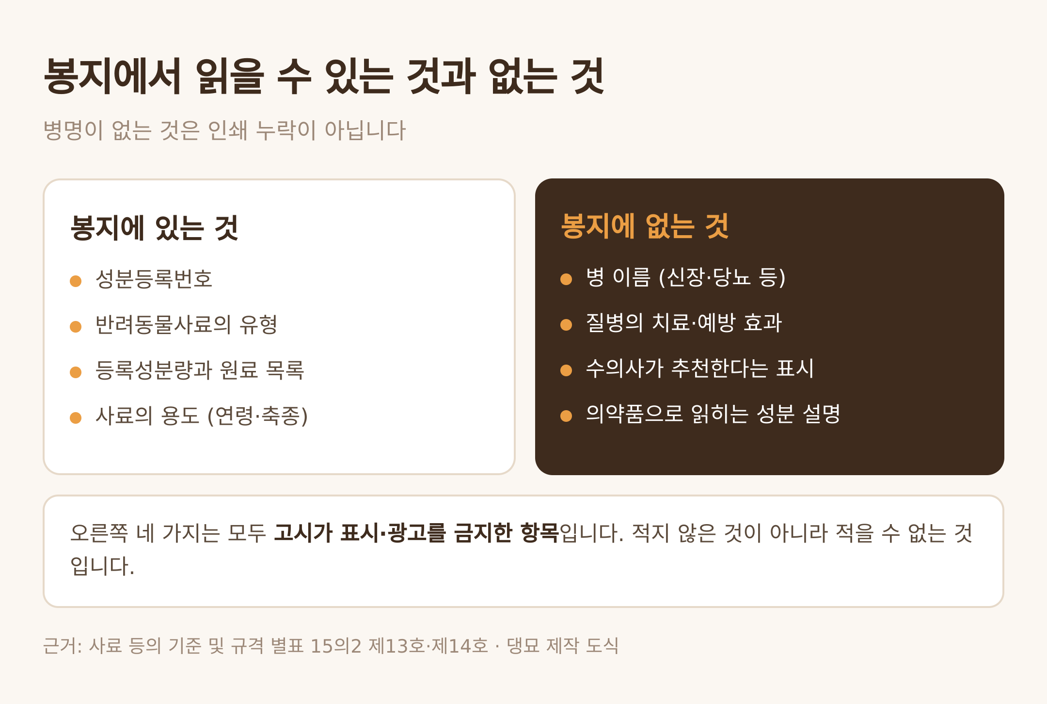 봉지에서 읽을 수 있는 것과 없는 것 — 댕묘 제작 도식 (근거: 사료 등의 기준 및 규격 별표 15의2 제13호·제14호)