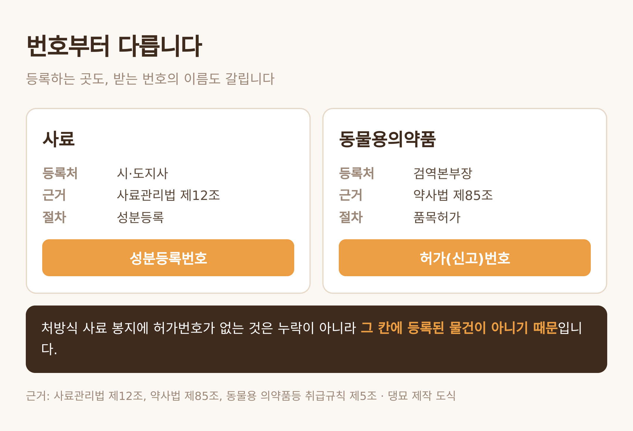 성분등록번호와 허가번호 — 댕묘 제작 도식 (근거: 사료관리법 제12조, 약사법 제85조, 동물용 의약품등 취급규칙 제5조)