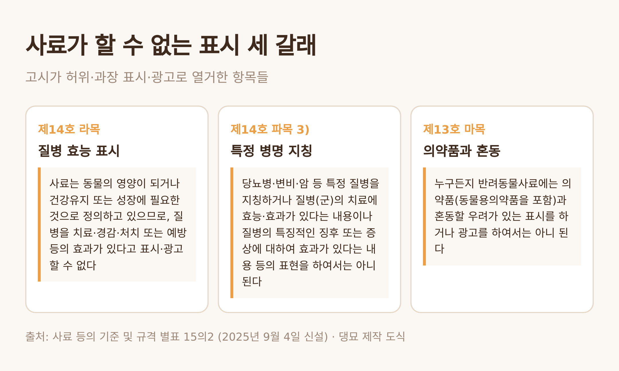 사료가 할 수 없는 표시 세 갈래 — 댕묘 제작 도식 (출처: 사료 등의 기준 및 규격 별표 15의2, 2025년 9월 4일 신설)