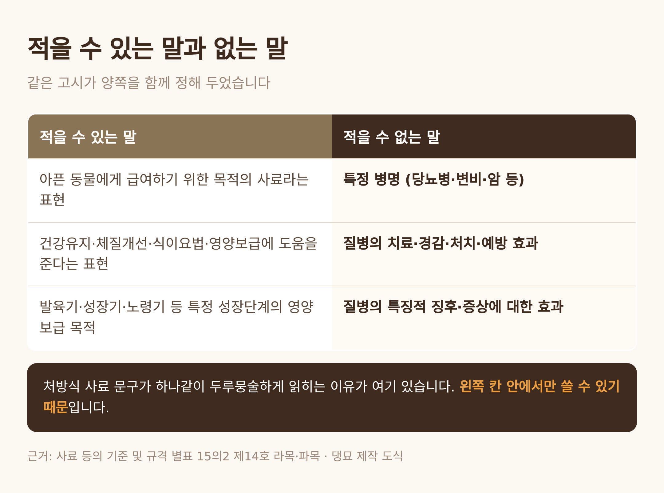 적을 수 있는 말과 없는 말 — 댕묘 제작 도식 (근거: 사료 등의 기준 및 규격 별표 15의2 제14호 라목·파목)