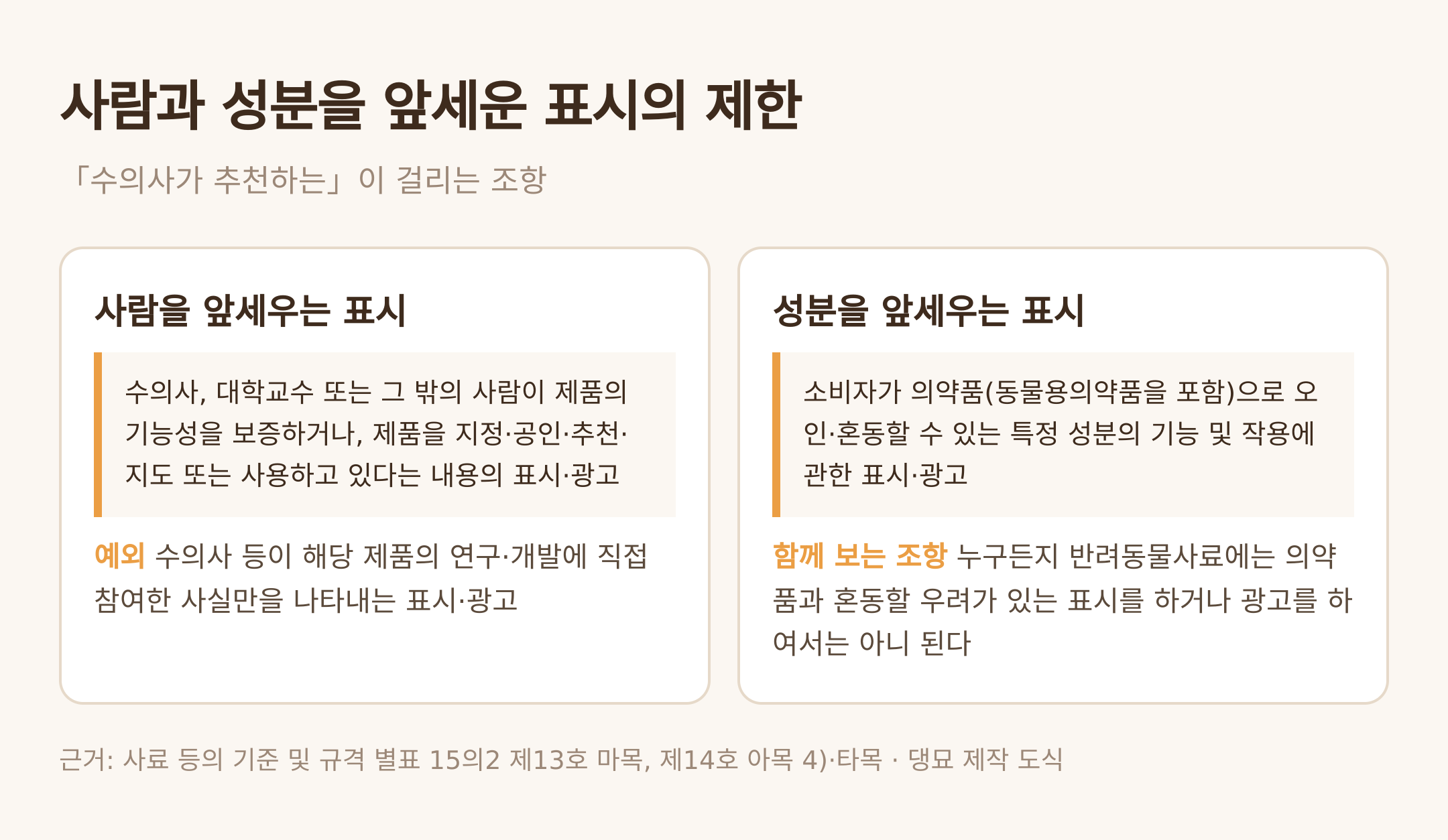 사람과 성분을 앞세운 표시의 제한 — 댕묘 제작 도식 (근거: 별표 15의2 제13호 마목, 제14호 아목 4)·타목)