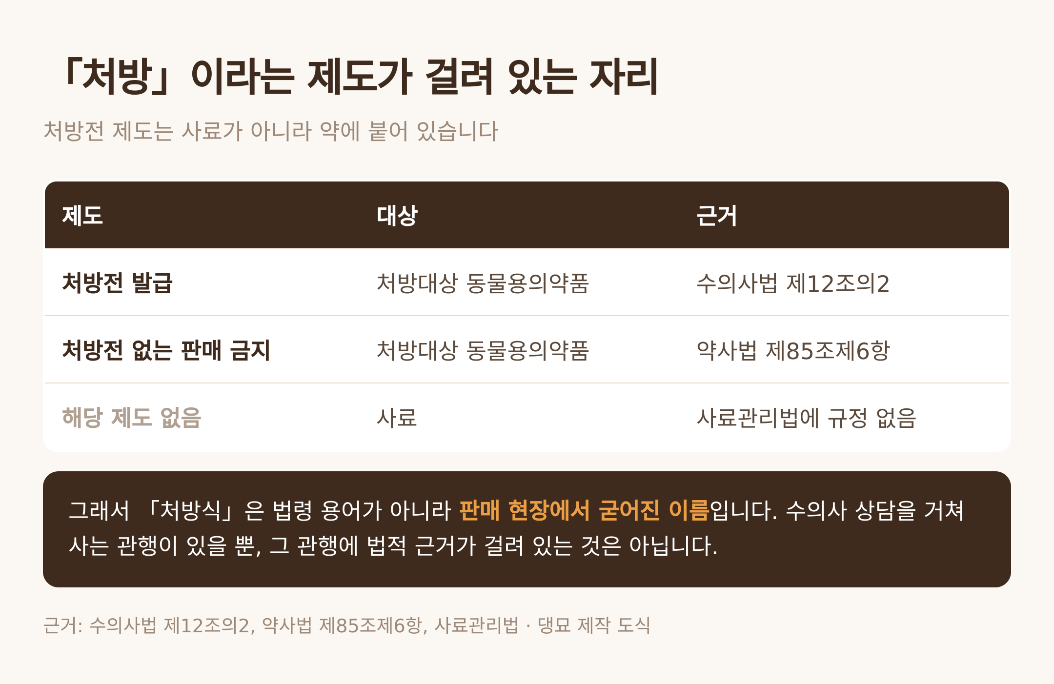 처방이라는 제도가 걸려 있는 자리 — 댕묘 제작 도식 (근거: 수의사법 제12조의2, 약사법 제85조제6항, 사료관리법)