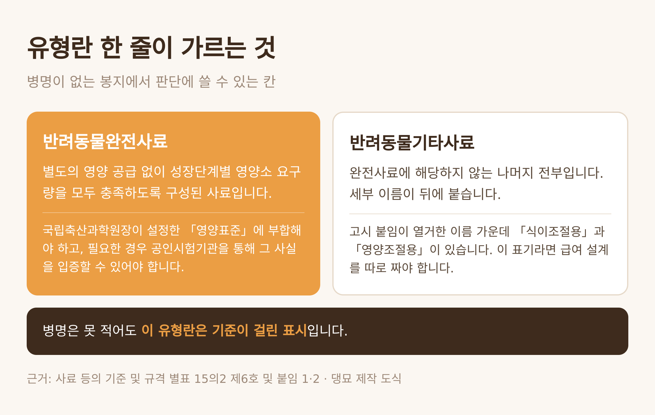 유형란 한 줄이 가르는 것 — 댕묘 제작 도식 (근거: 사료 등의 기준 및 규격 별표 15의2 제6호 및 붙임 1·2)