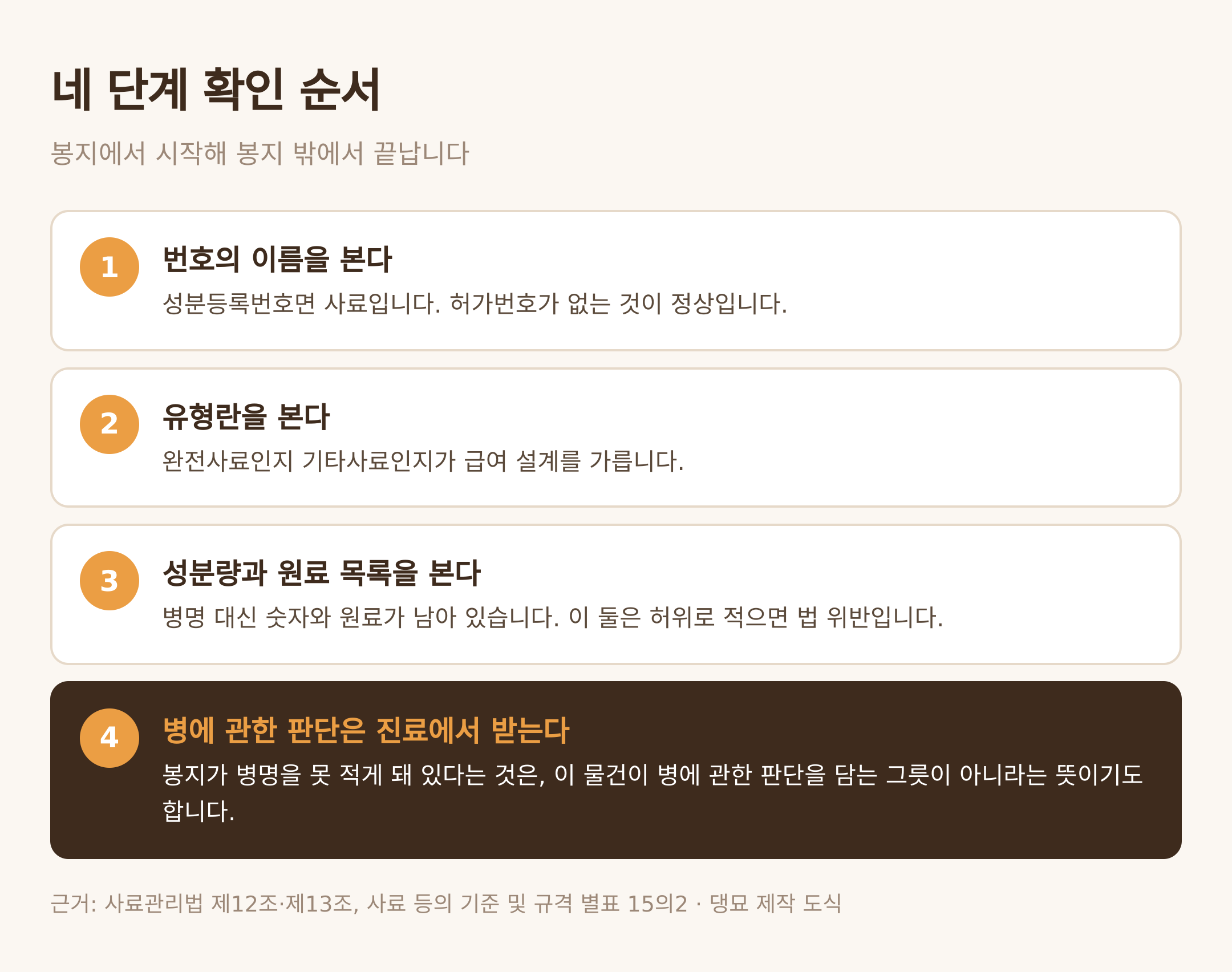 네 단계 확인 순서 — 댕묘 제작 도식 (근거: 사료관리법 제12조·제13조, 사료 등의 기준 및 규격 별표 15의2)