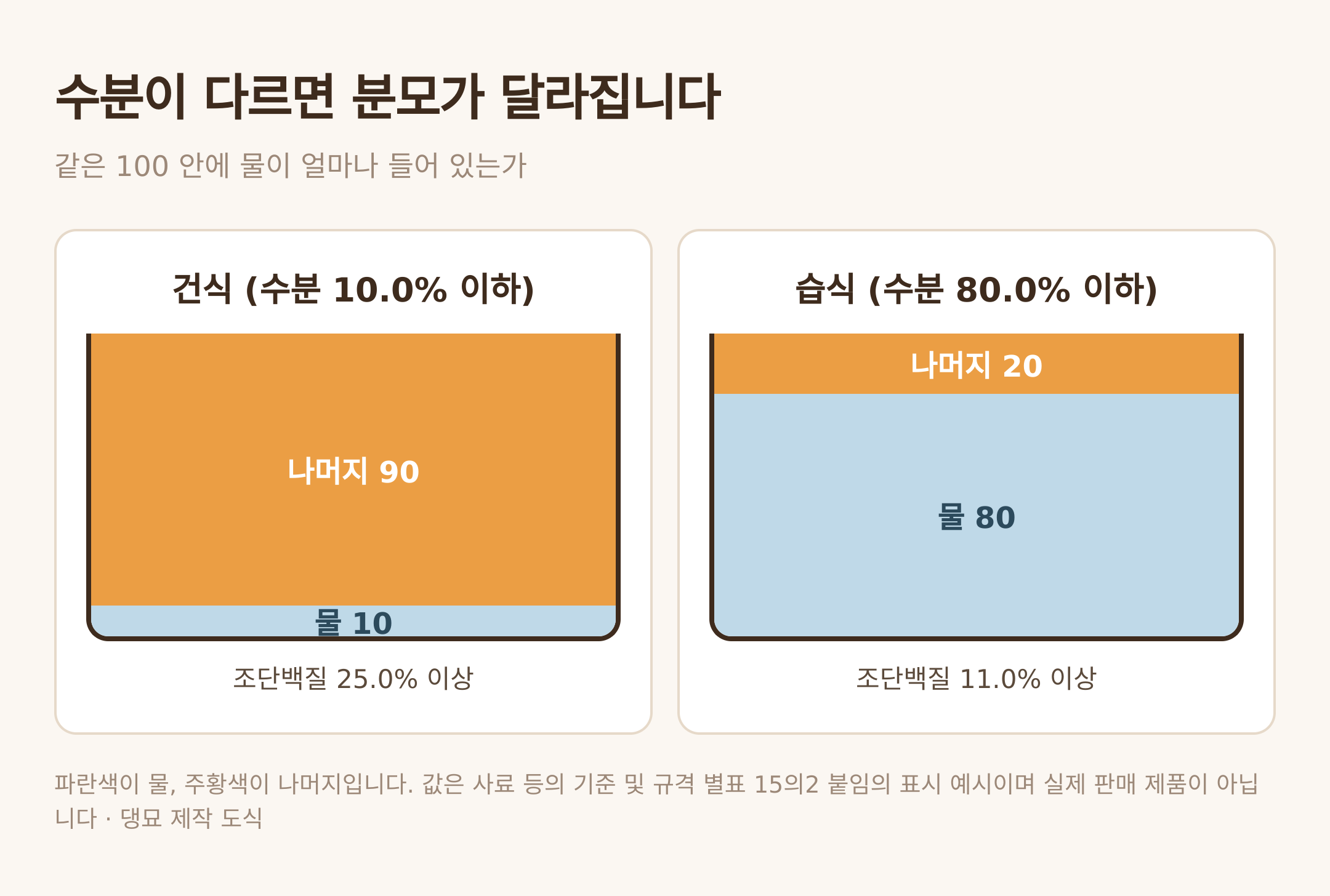 수분이 다르면 분모가 달라진다 — 댕묘 제작 도식 (값은 고시 붙임의 표시 예시이며 실제 판매 제품이 아닙니다)