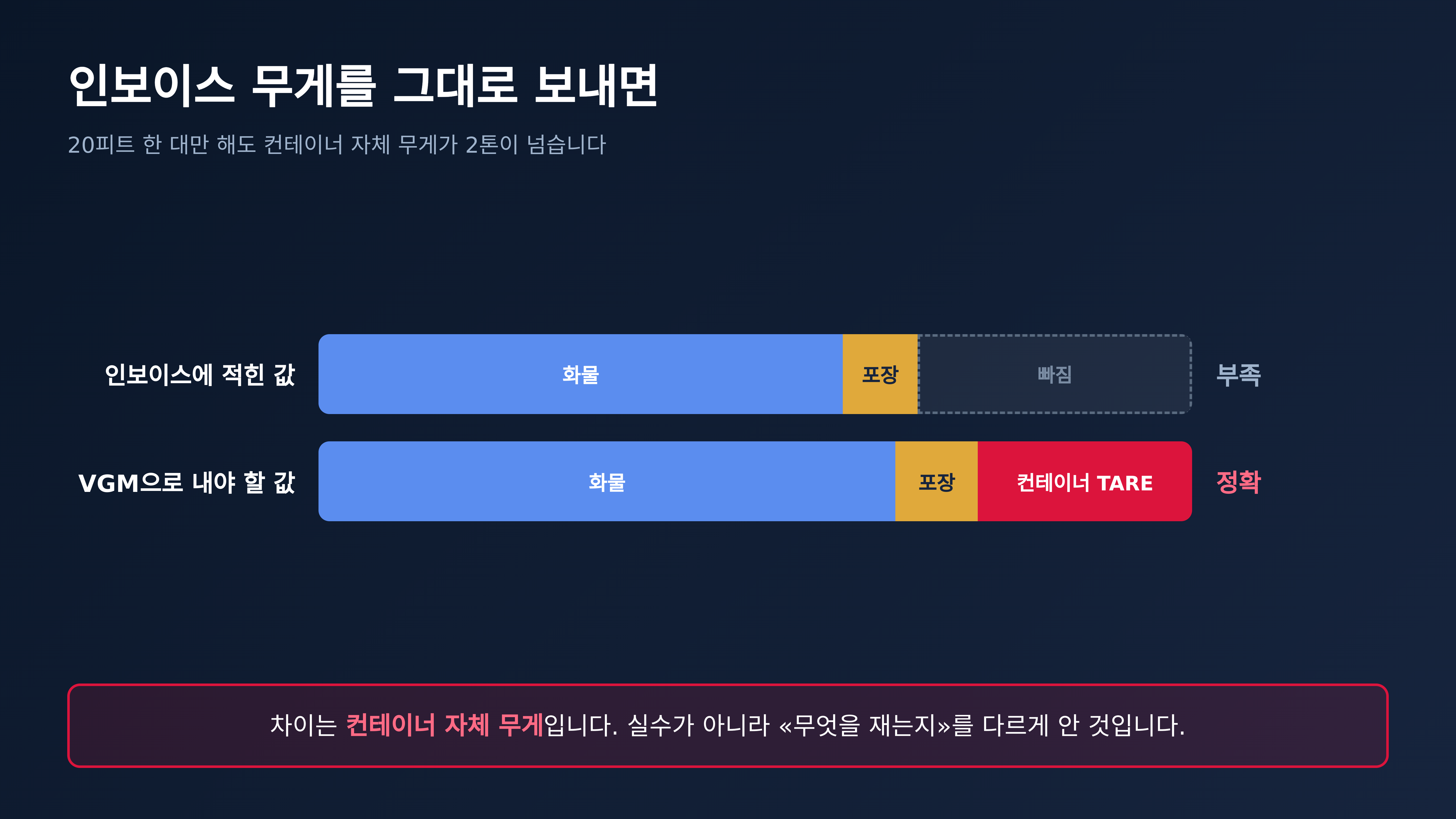 인보이스 무게에는 컨테이너 자체 중량이 빠져 있습니다