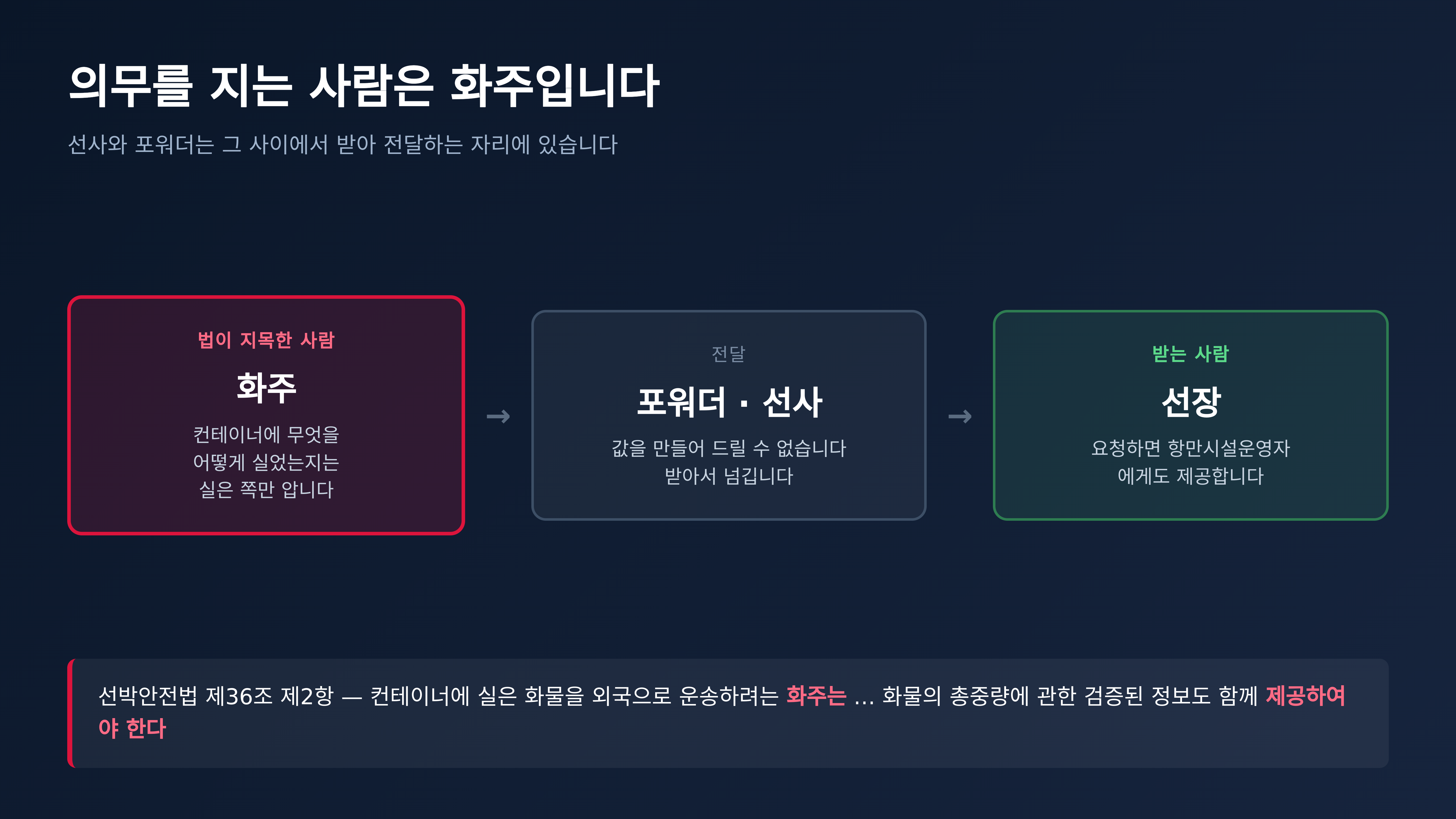 의무를 지는 사람은 화주, 받는 사람은 선장입니다 (출처 : 국가법령정보센터 선박안전법 제36조)