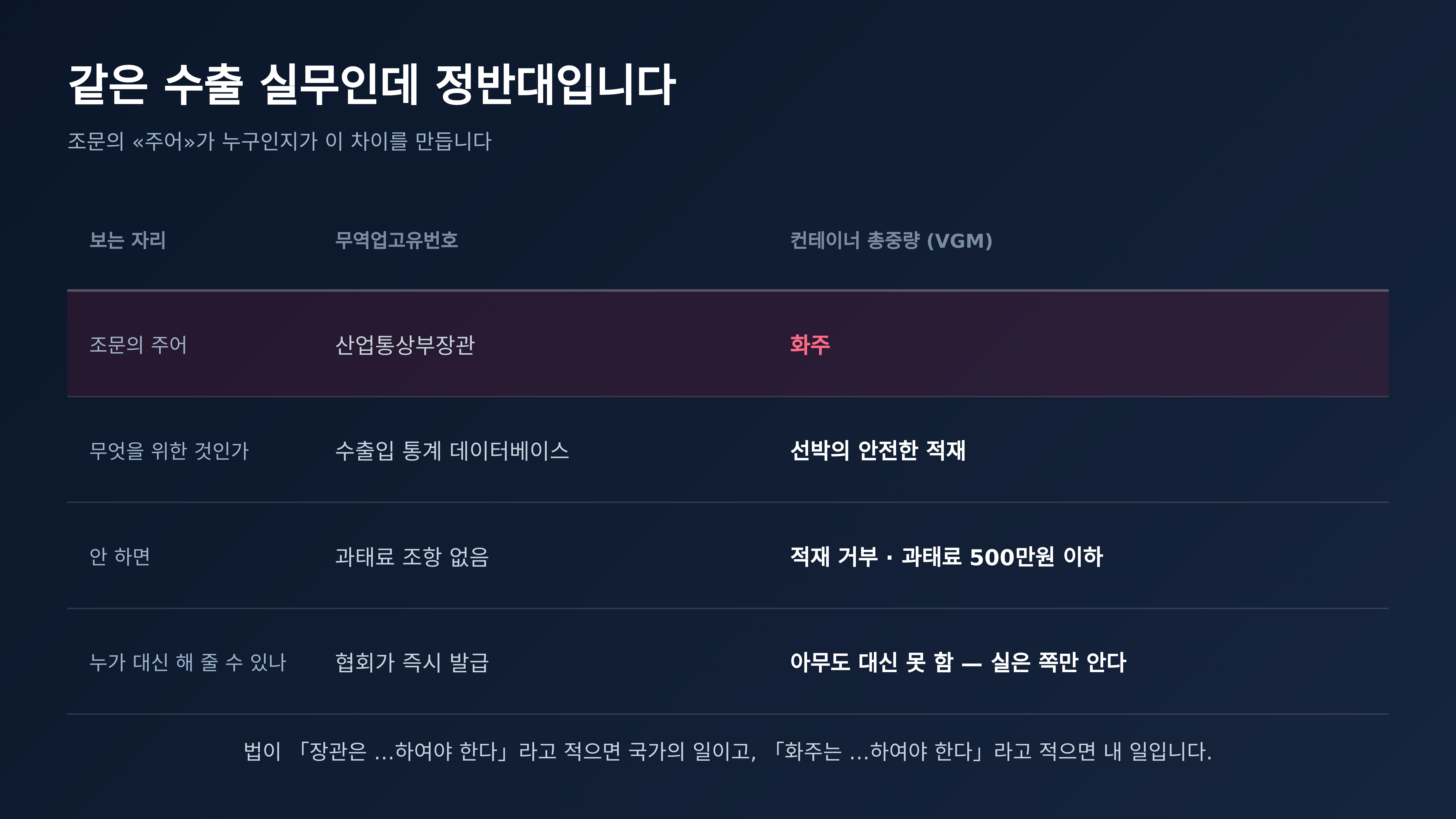 무역업고유번호와 정반대인 이유는 조문의 주어입니다