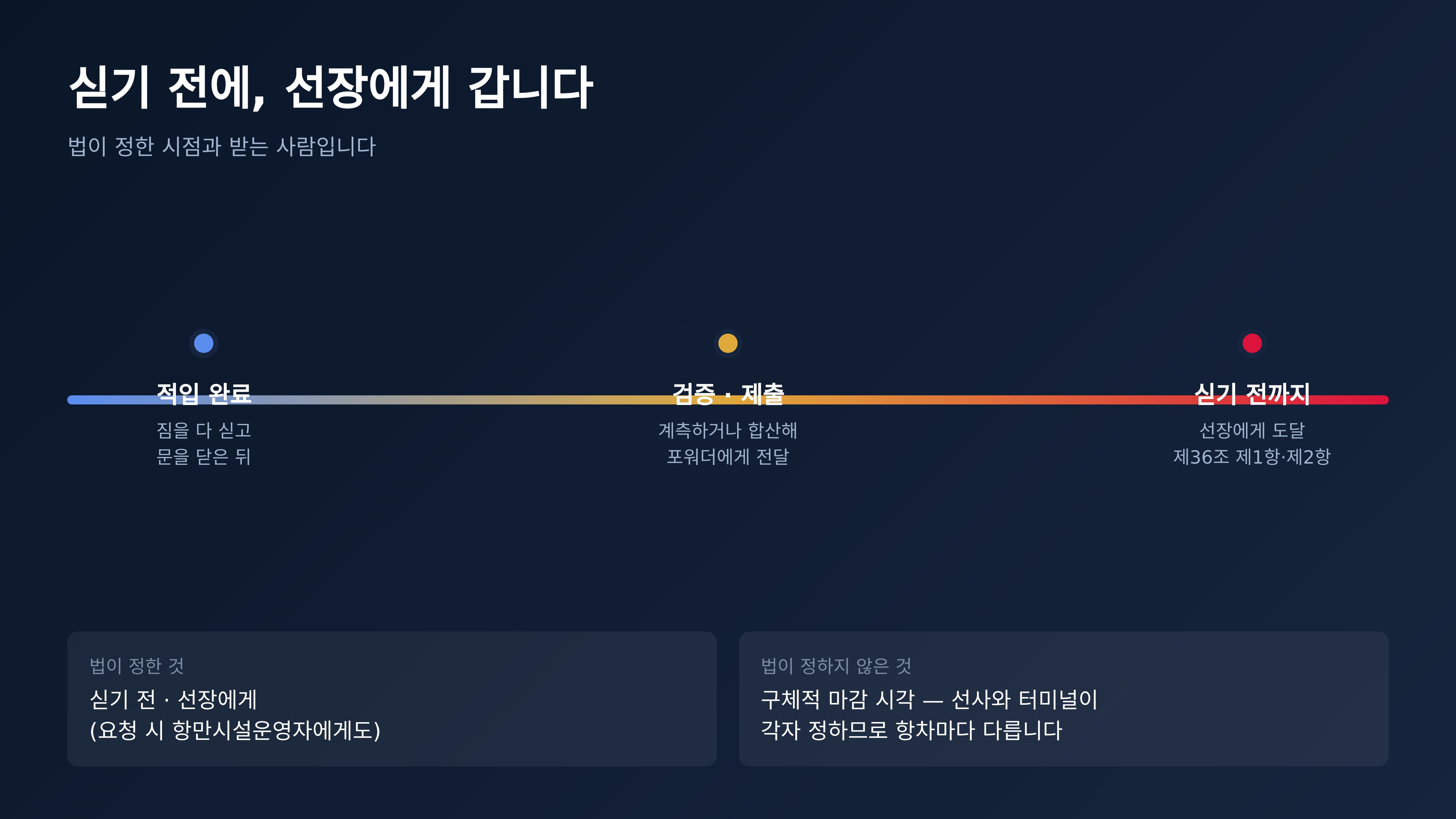 법이 정한 시점과 받는 사람 (출처 : 국가법령정보센터 선박안전법 제36조)