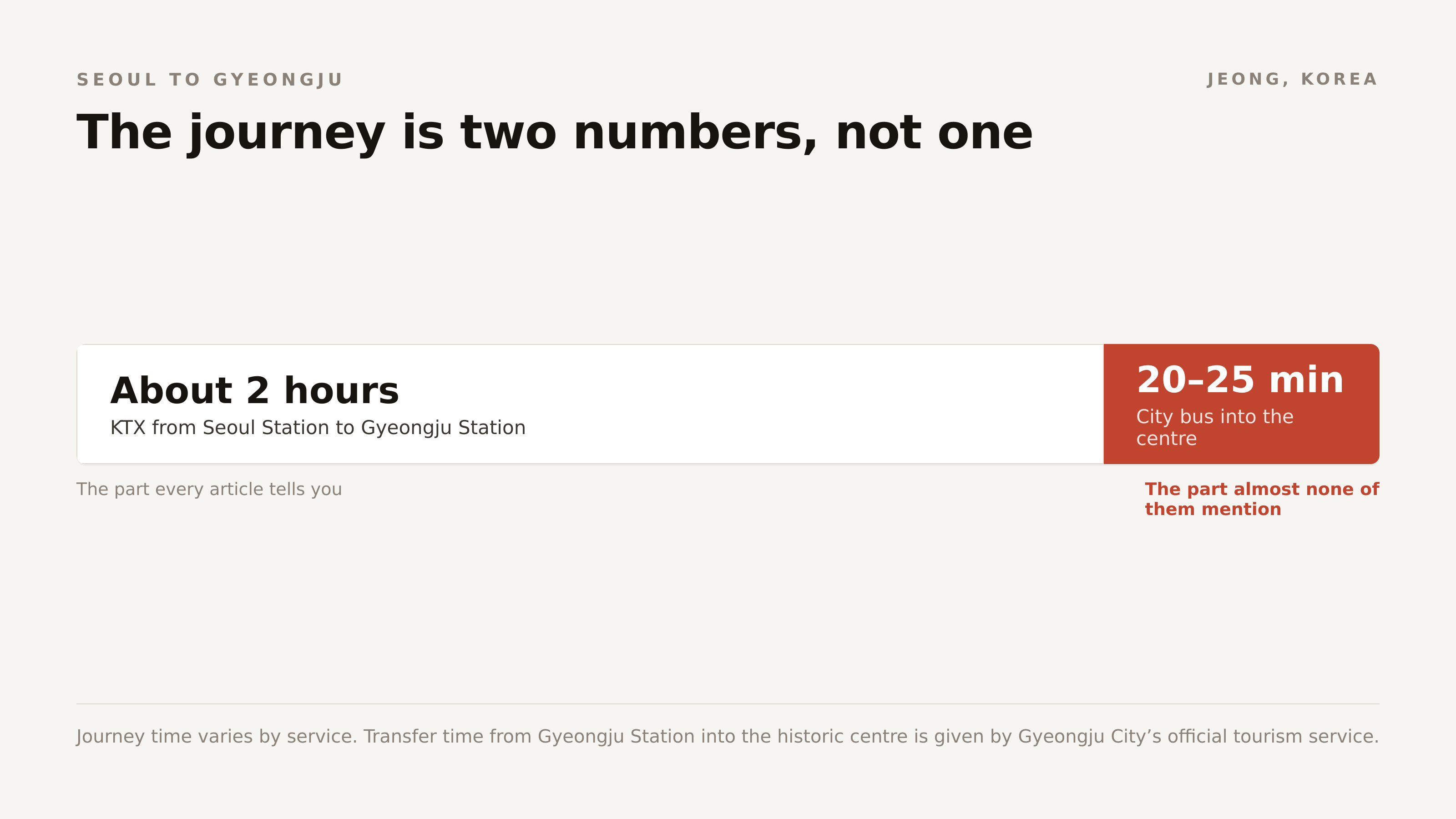 The train is the part everyone plans. The transfer at the other end is the part that costs people an afternoon.