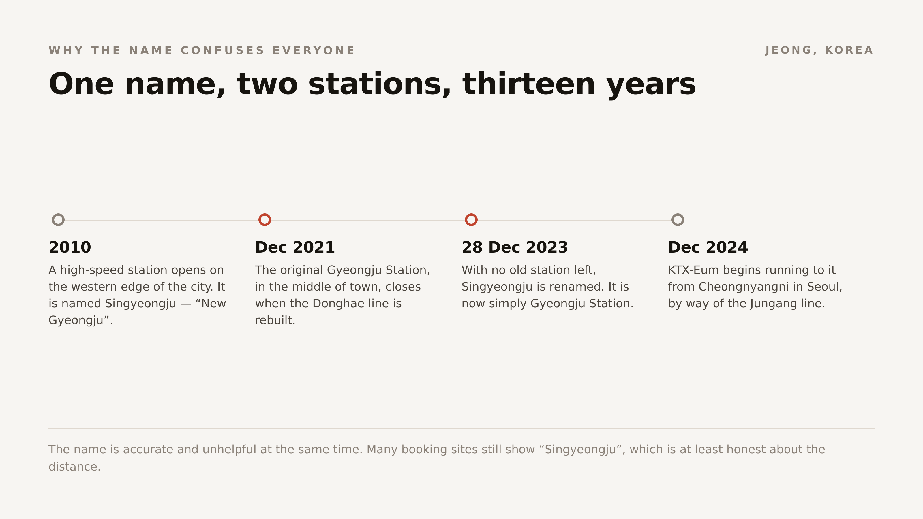 One name, two stations, thirteen years. The station on your ticket is not the station the older guidebooks meant.