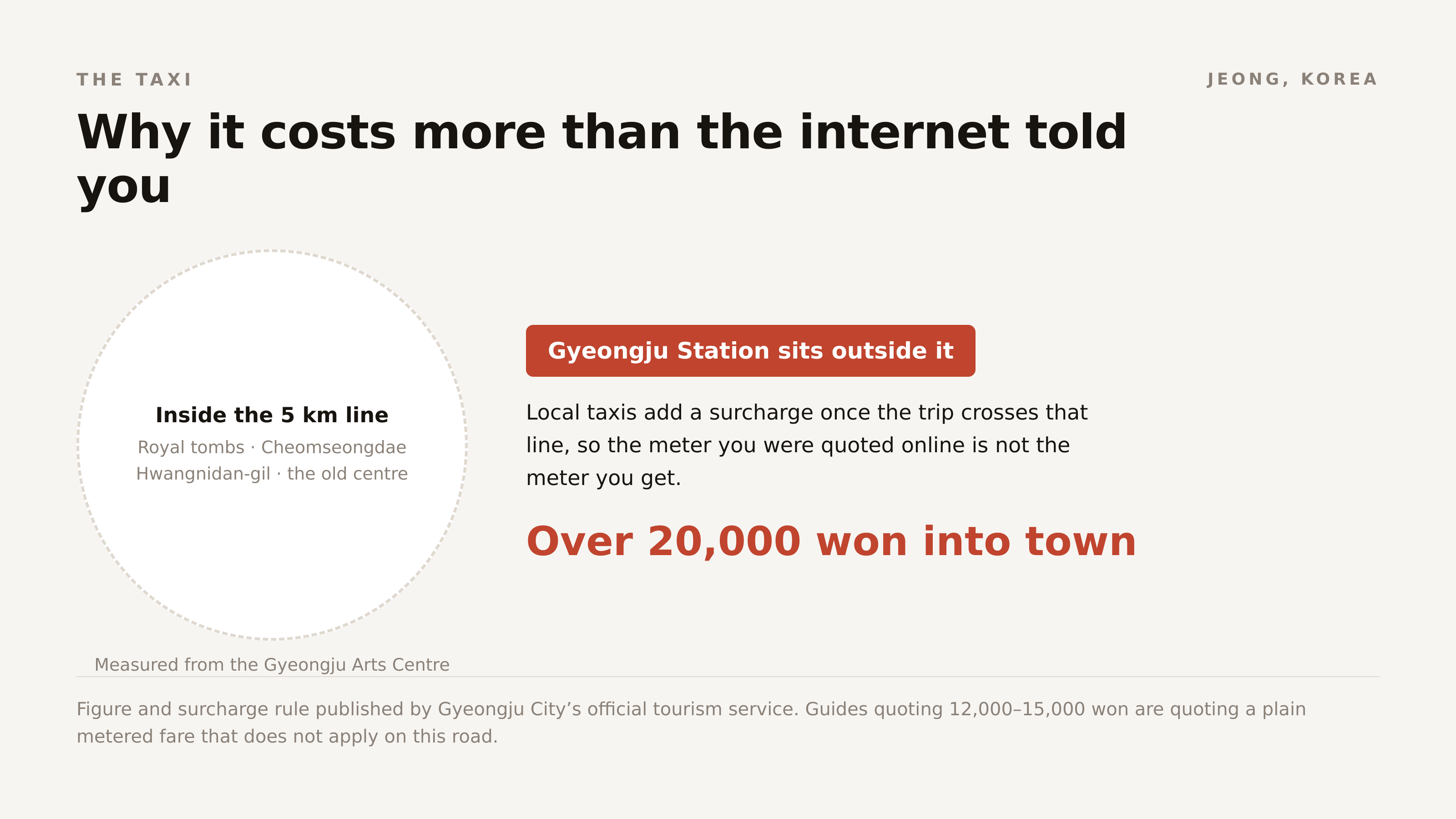 Gyeongju City's own tourism service puts the taxi fare into town at over twenty thousand won, and explains why.