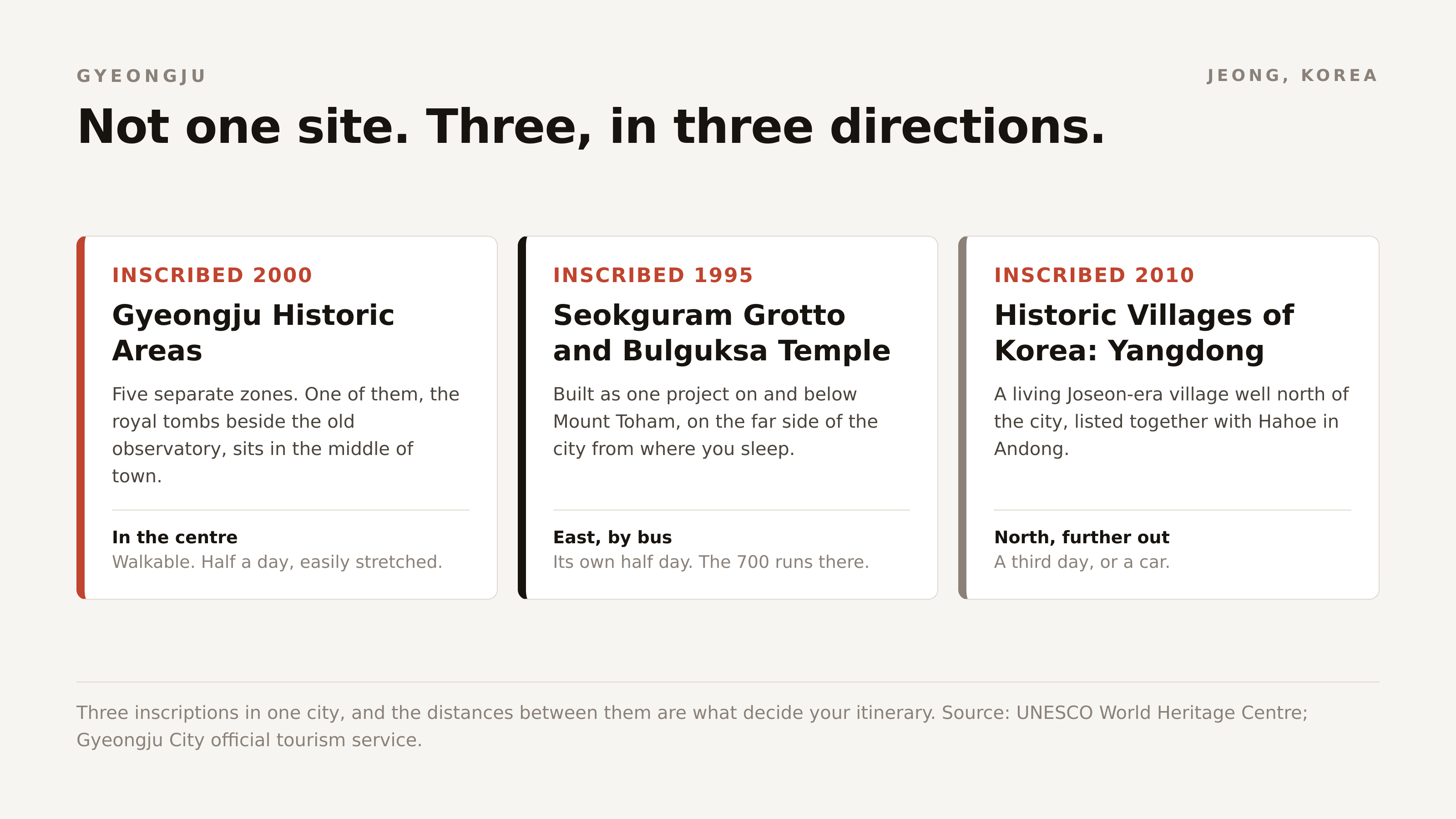 Three inscriptions in one city, in three directions. The distances between them are what decide your itinerary.